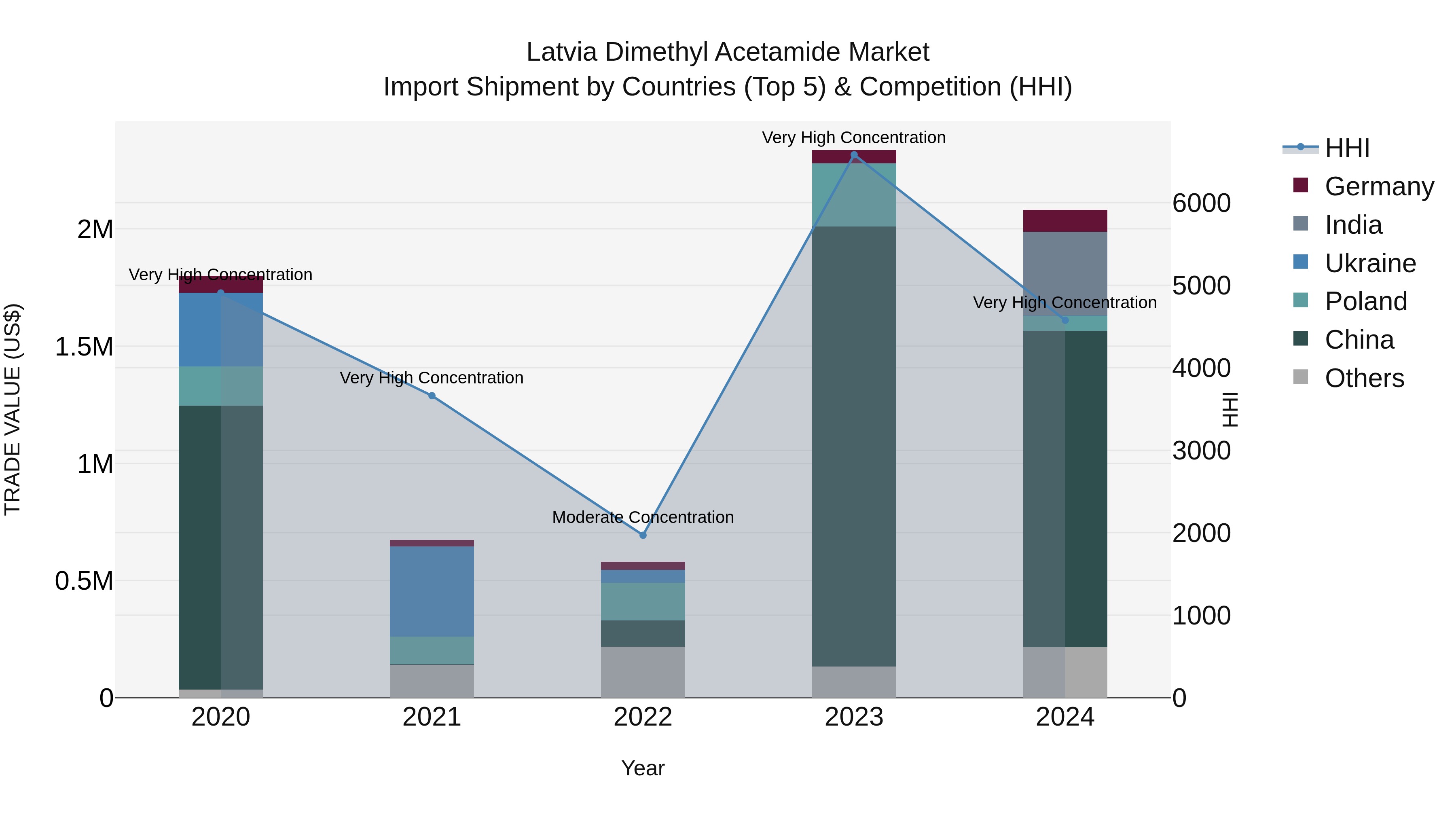 Latvia Dimethyl Acetamide Market Top 5 Importing Countries and Market Competition (HHI) Analysis