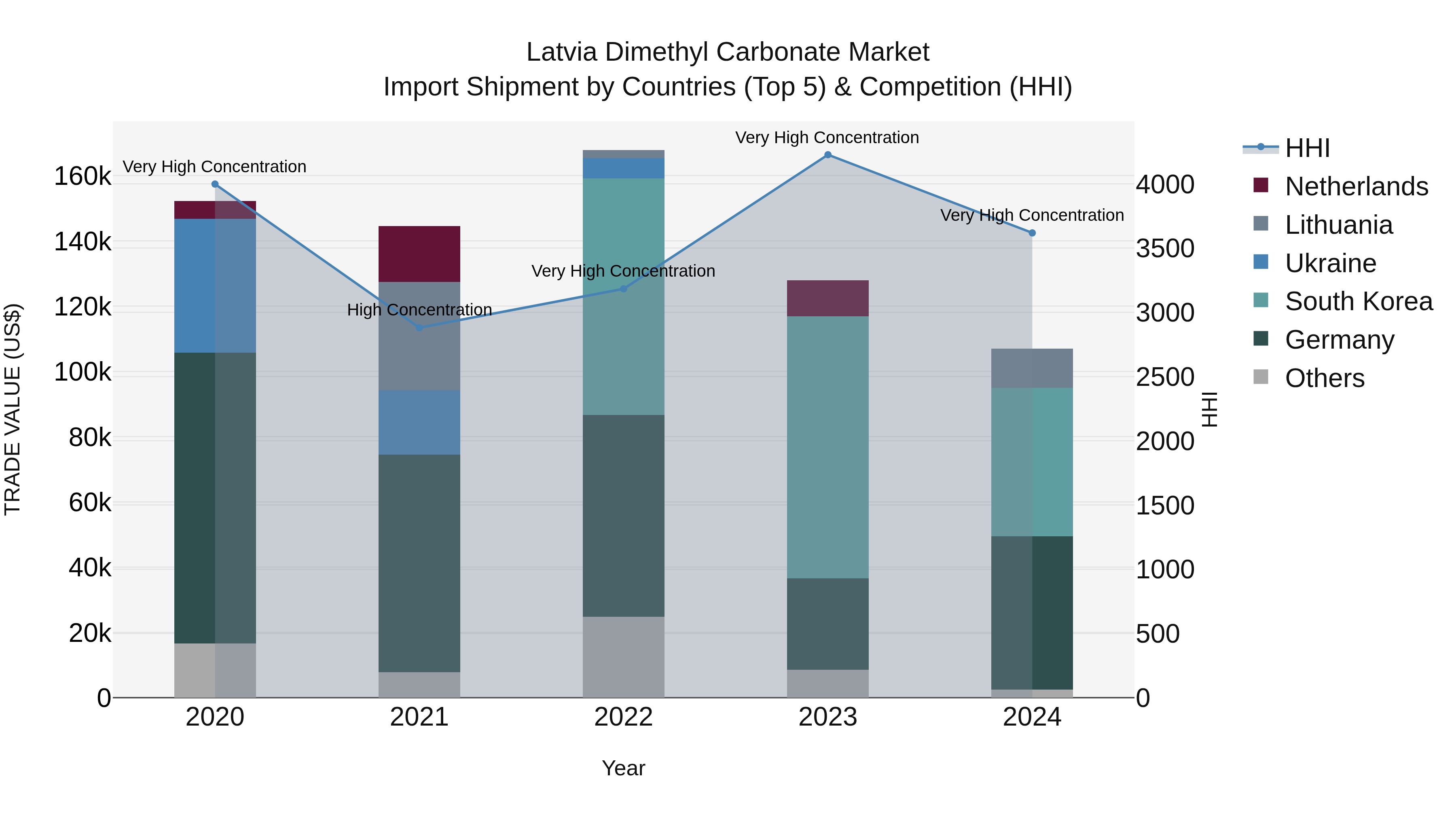 Latvia Dimethyl Carbonate Market Top 5 Importing Countries and Market Competition (HHI) Analysis
