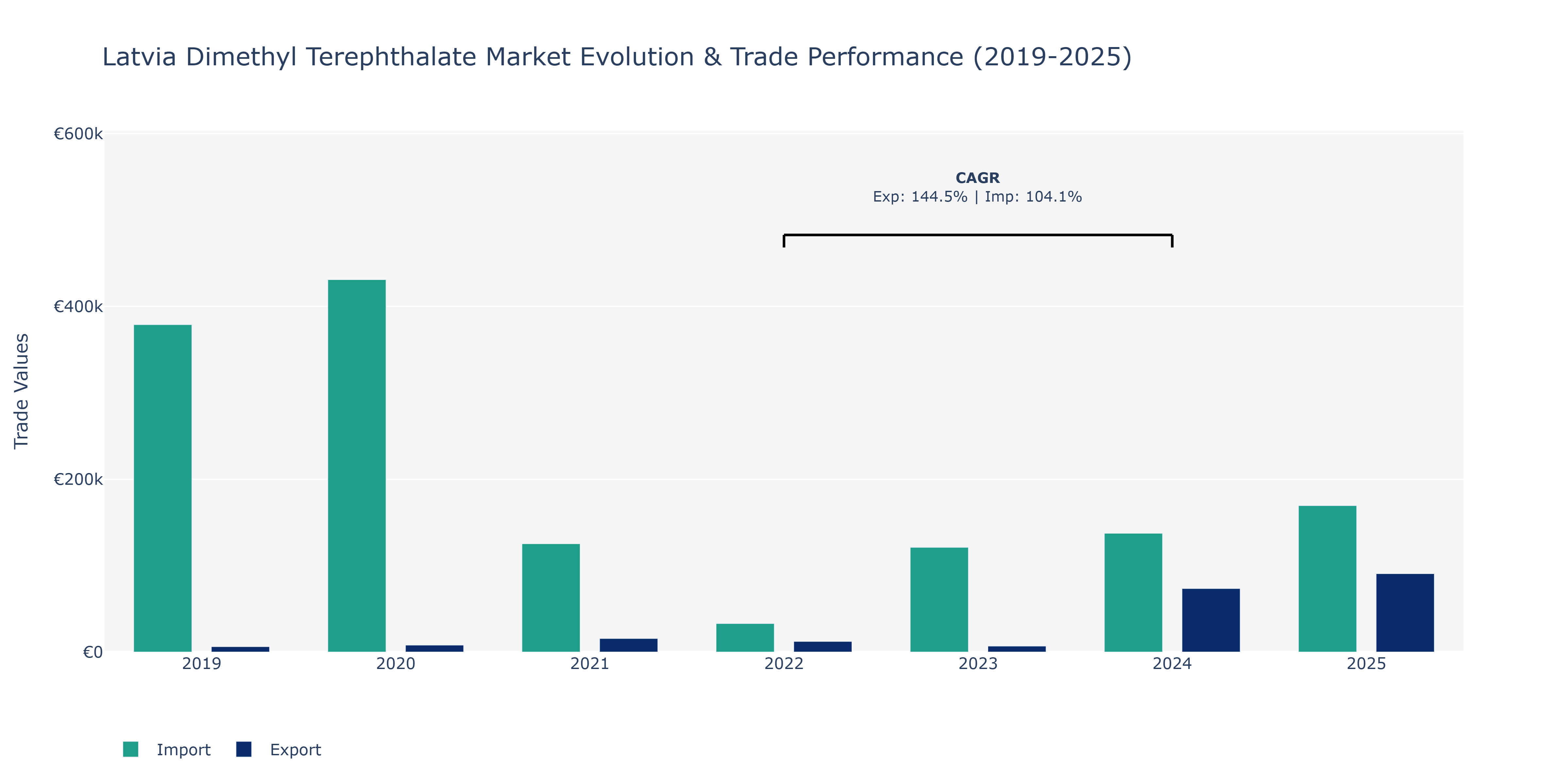 Latvia Dimethyl Terephthalate Market: Production & Trade Performance (2019-2025)