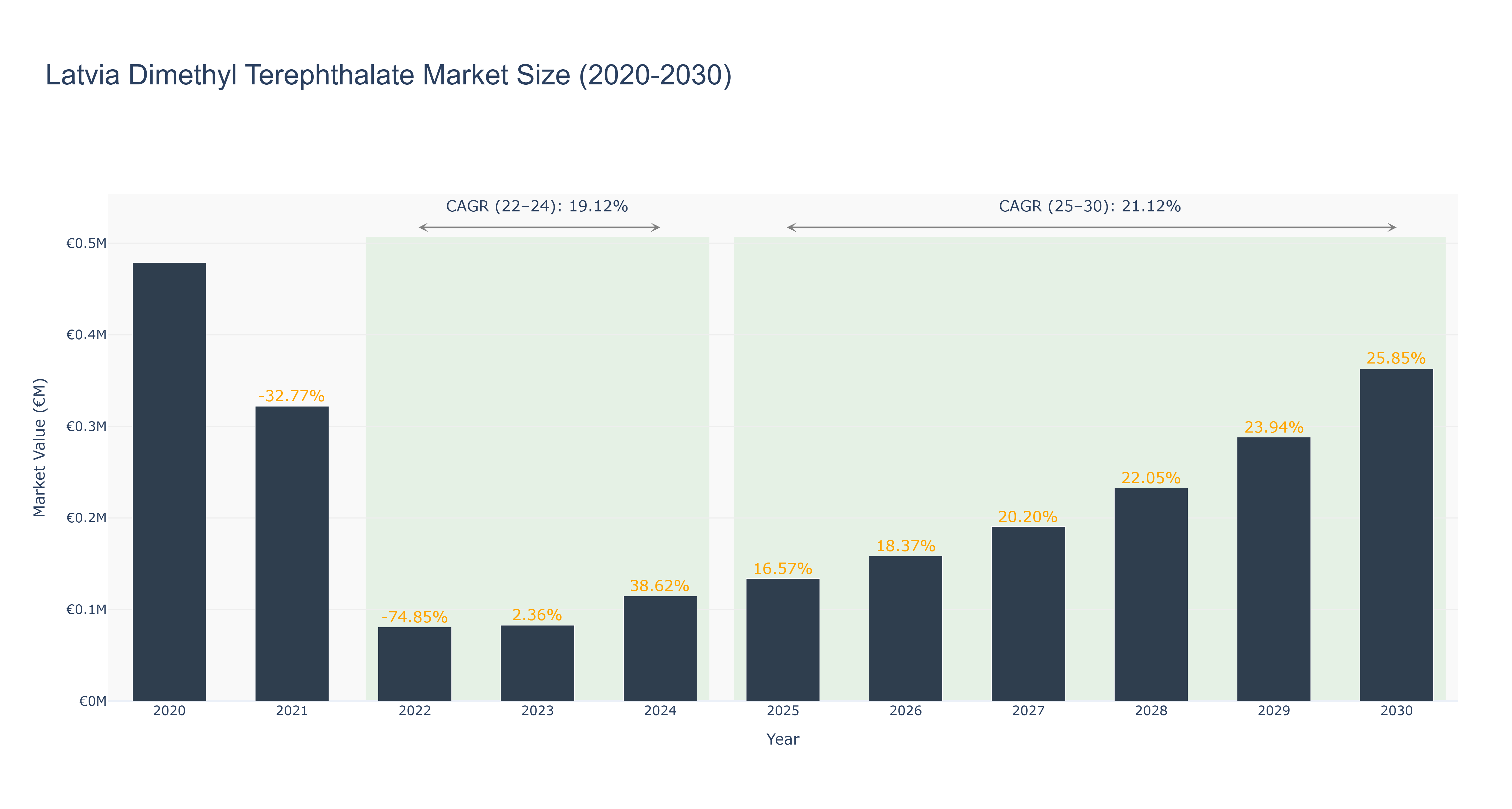 Latvia Dimethyl Terephthalate Market Size (2020-2030)