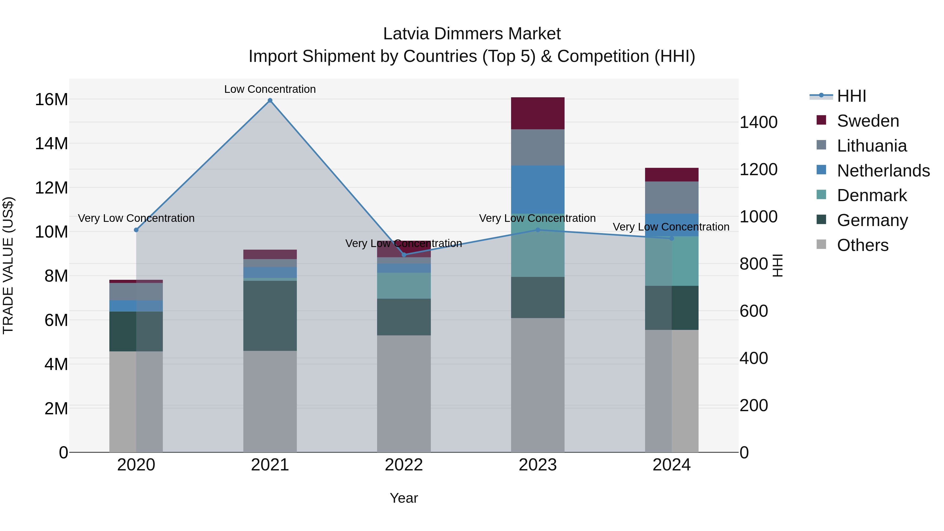Latvia Dimmers Market Top 5 Importing Countries and Market Competition (HHI) Analysis