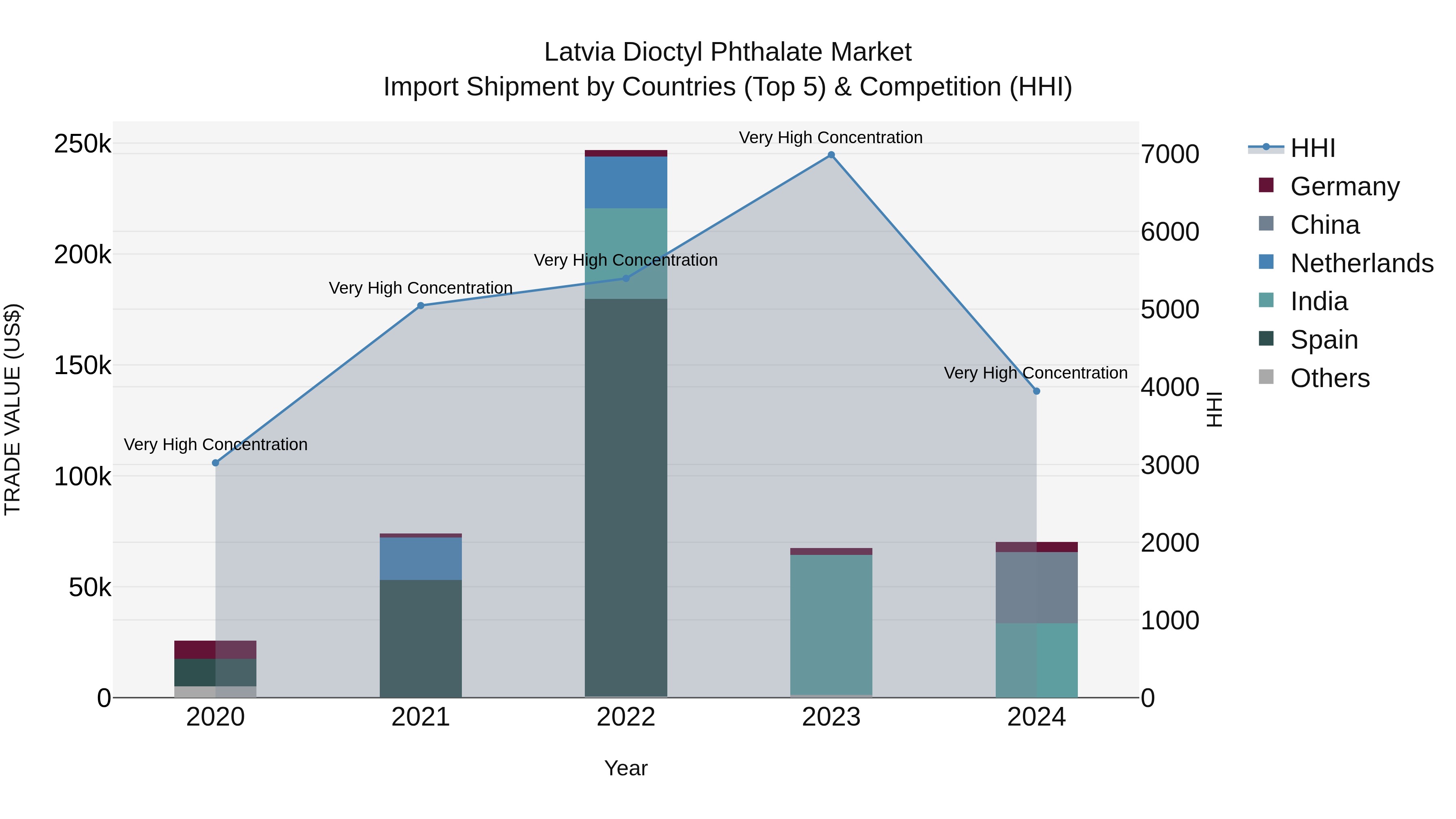 Latvia Dioctyl Phthalate Market Top 5 Importing Countries and Market Competition (HHI) Analysis
