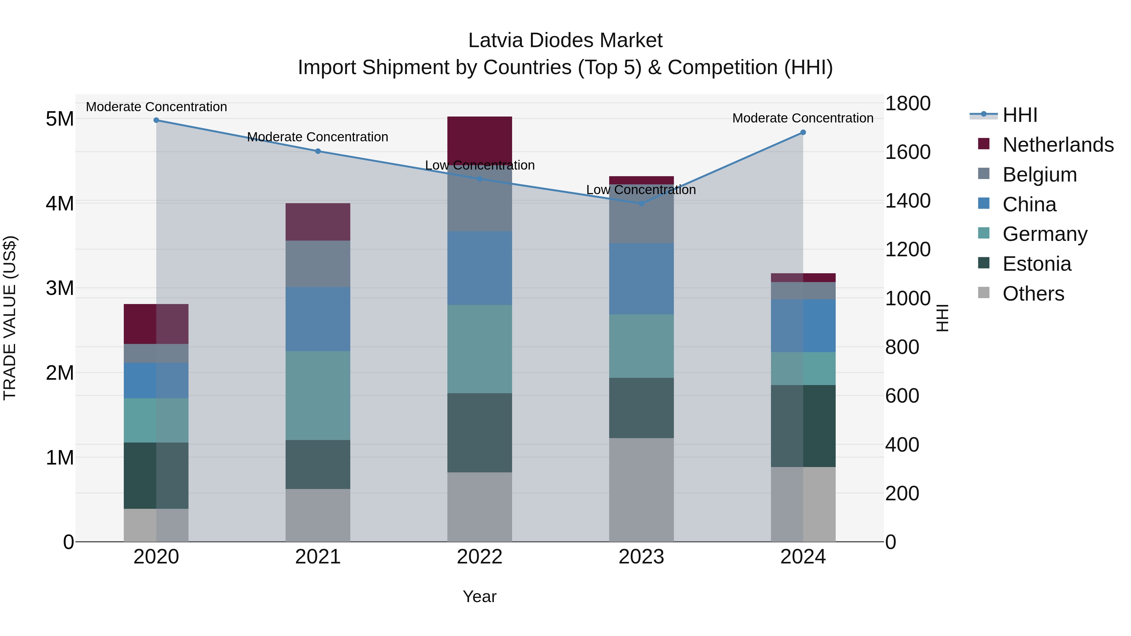 Latvia Diodes Market Top 5 Importing Countries and Market Competition (HHI) Analysis