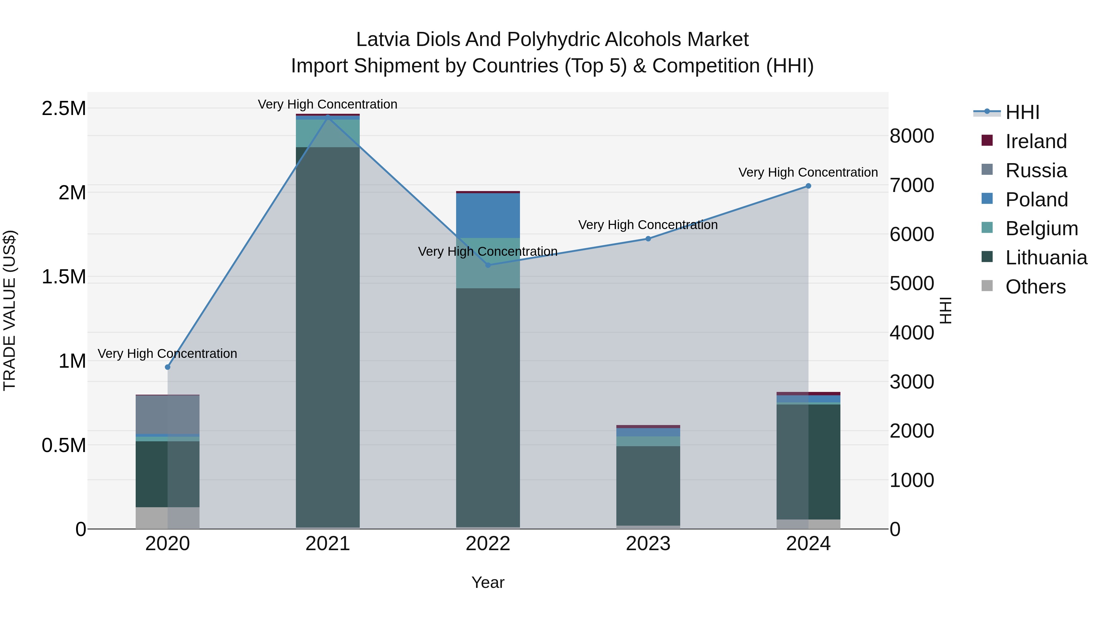 Latvia Diols and Polyhydric Alcohols Market Top 5 Importing Countries and Market Competition (HHI) Analysis