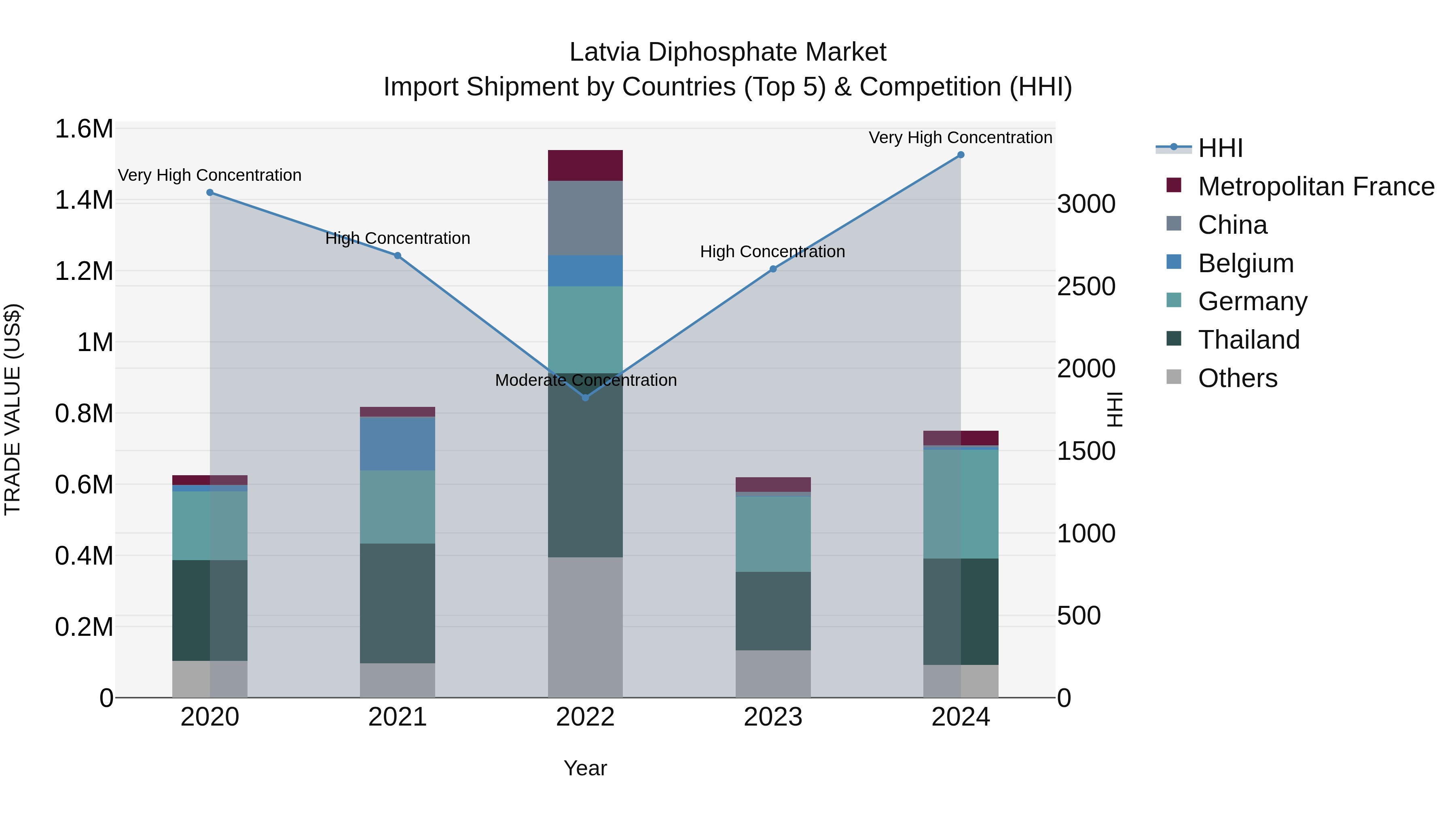Latvia Diphosphate Market Top 5 Importing Countries and Market Competition (HHI) Analysis