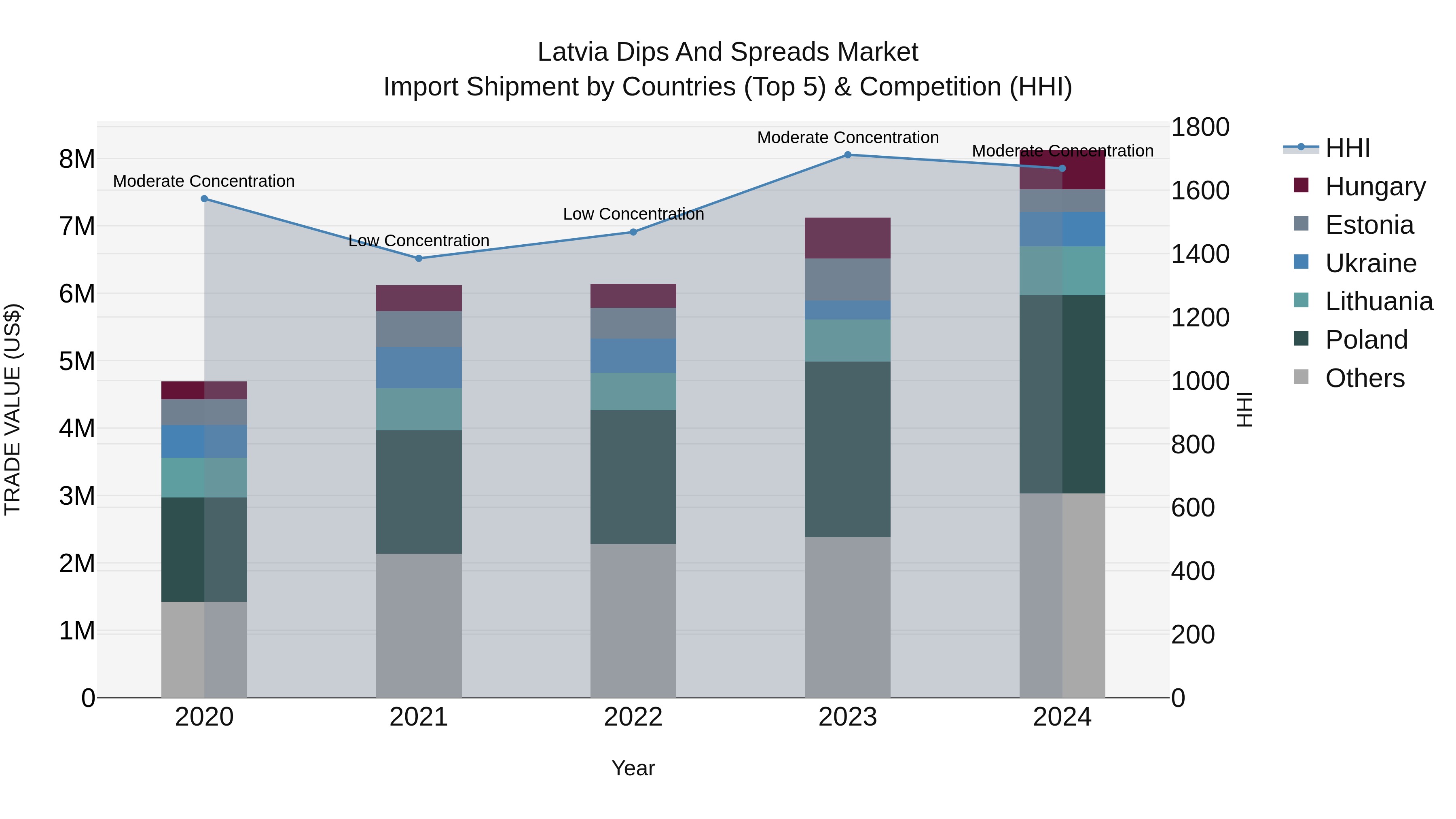 Latvia Dips and Spreads Market Top 5 Importing Countries and Market Competition (HHI) Analysis