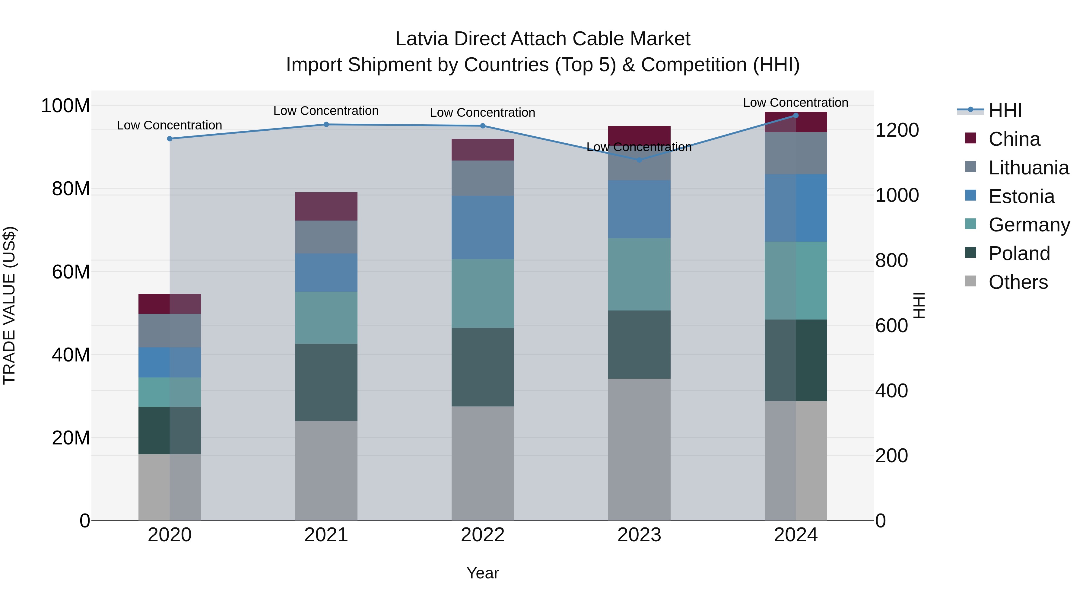 Latvia Direct Attach Cable Market Top 5 Importing Countries and Market Competition (HHI) Analysis