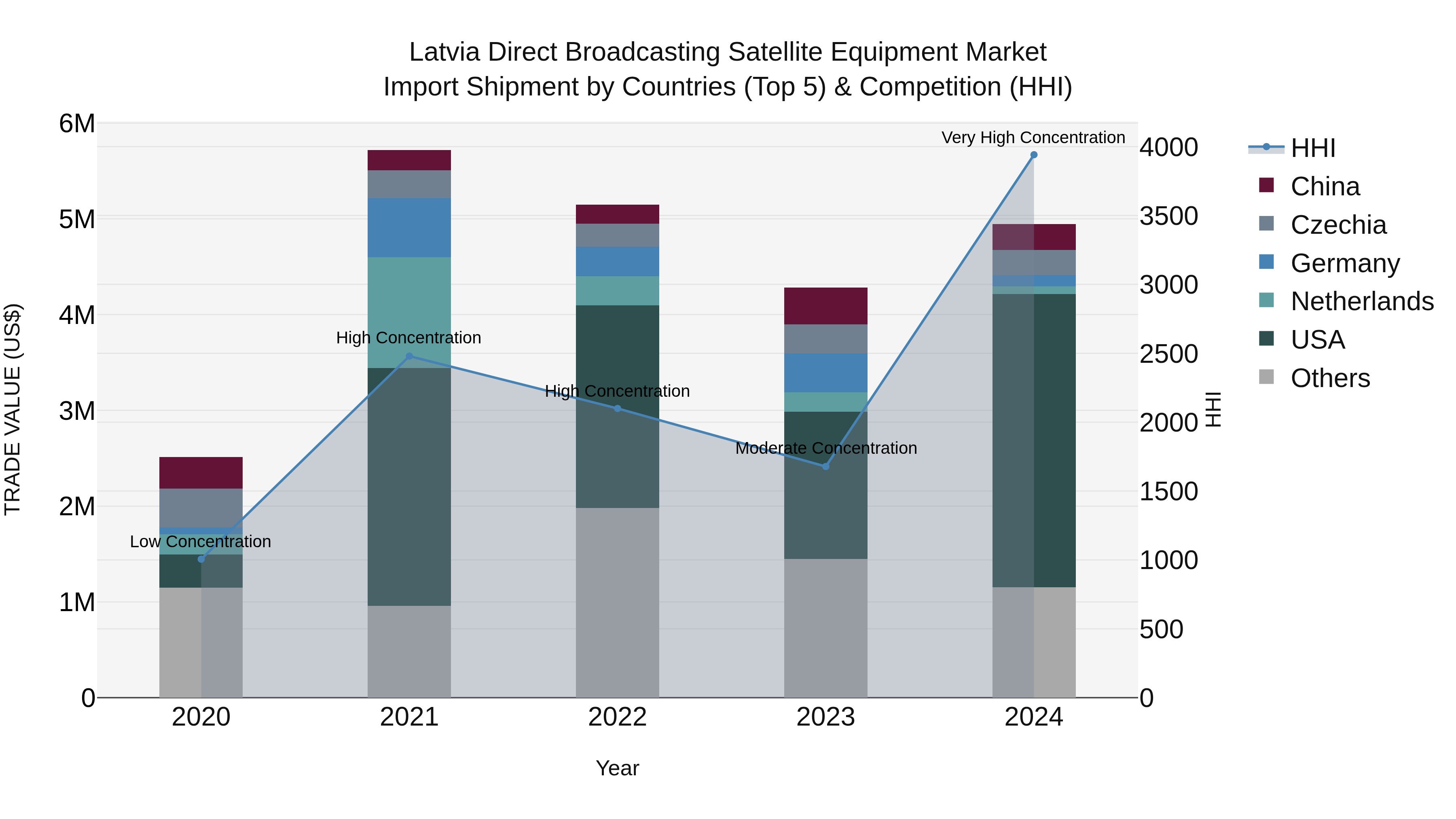 Latvia Direct Broadcasting Satellite Equipment Market Top 5 Importing Countries and Market Competition (HHI) Analysis