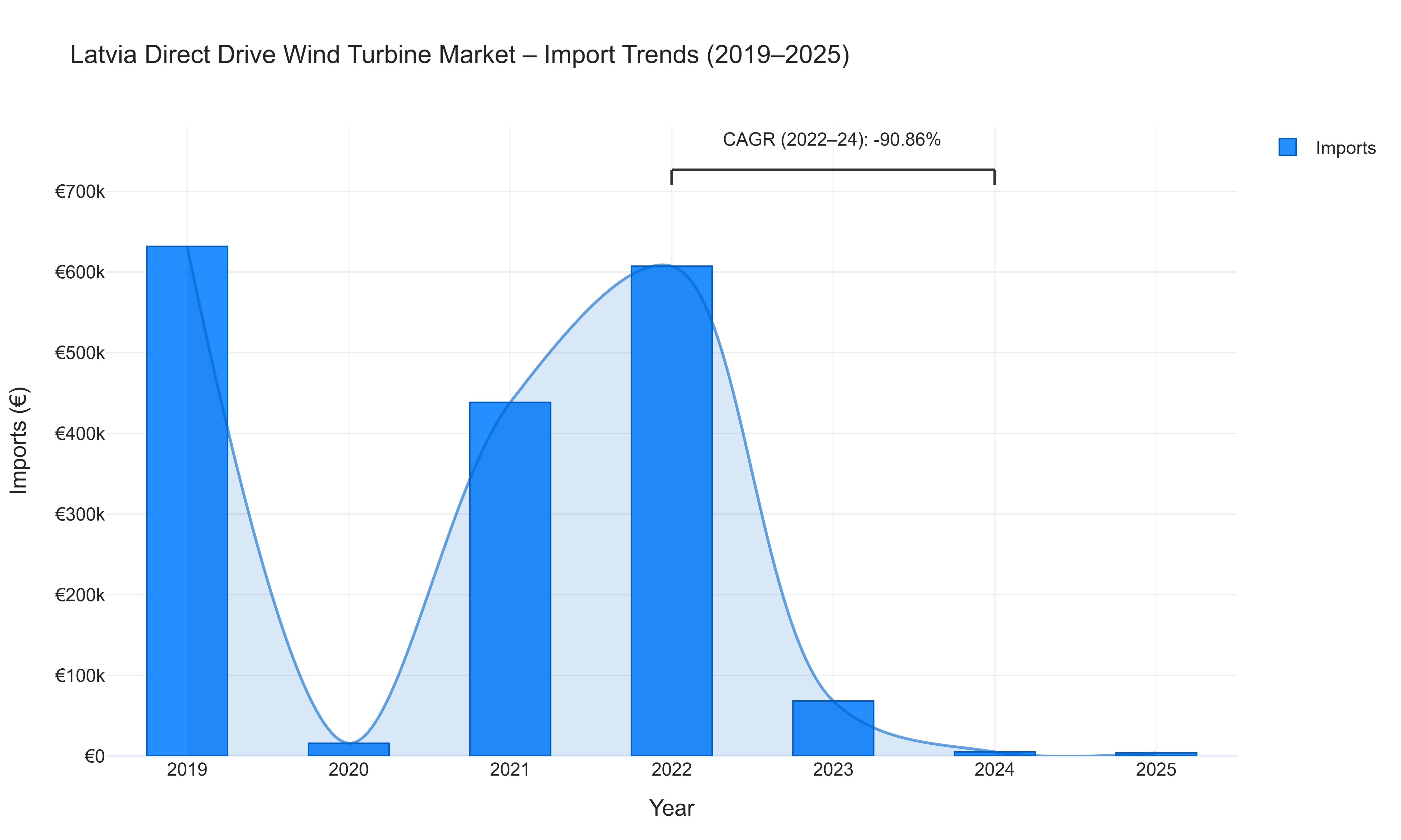 Latvia Direct Drive Wind Turbine Market - Import Trends (2019-2025)