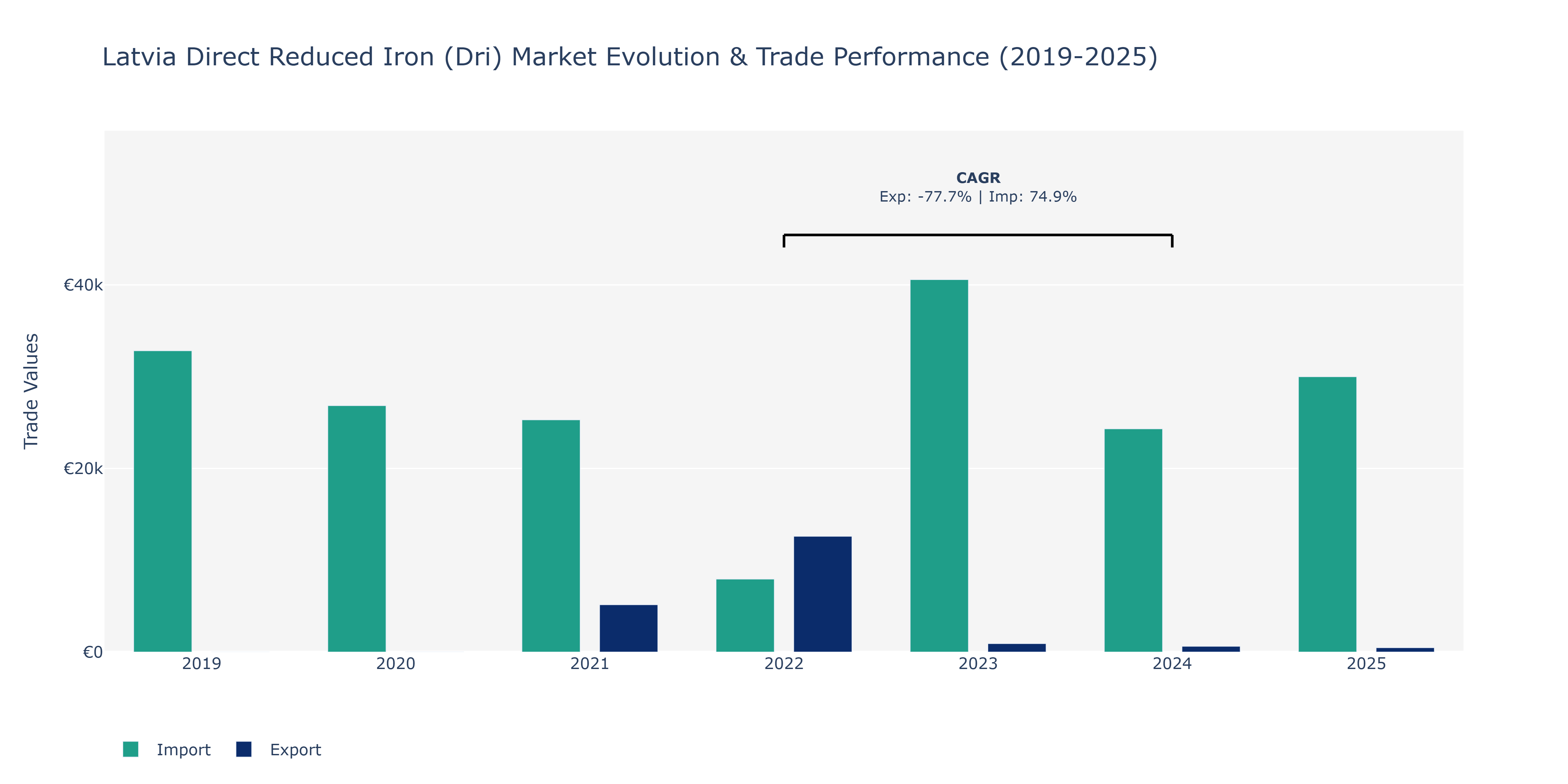 Latvia Direct Reduced Iron (Dri) Market: Production & Trade Performance (2019-2025)