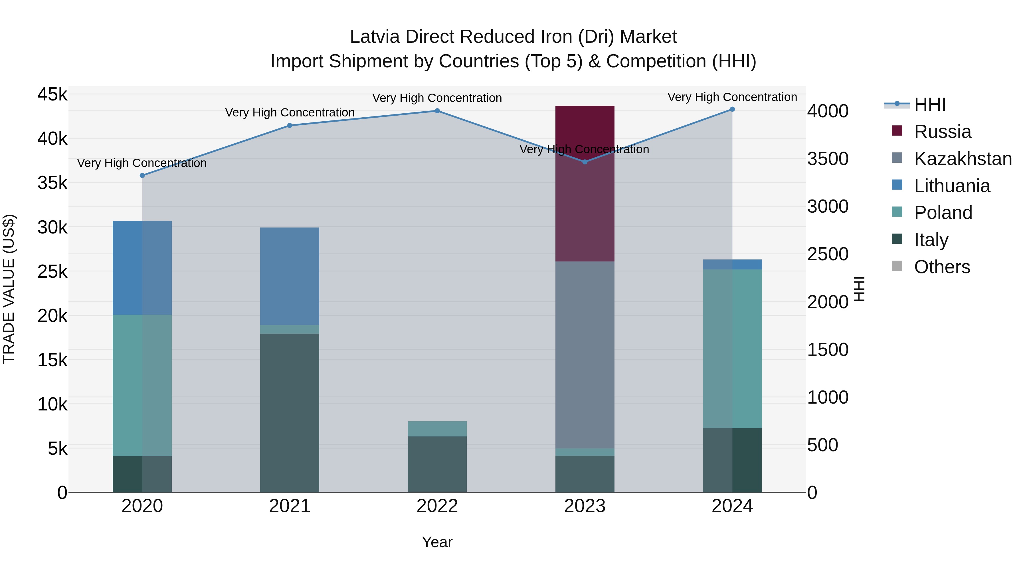 Latvia Direct Reduced Iron (Dri) Market Top 5 Importing Countries and Market Competition (HHI) Analysis