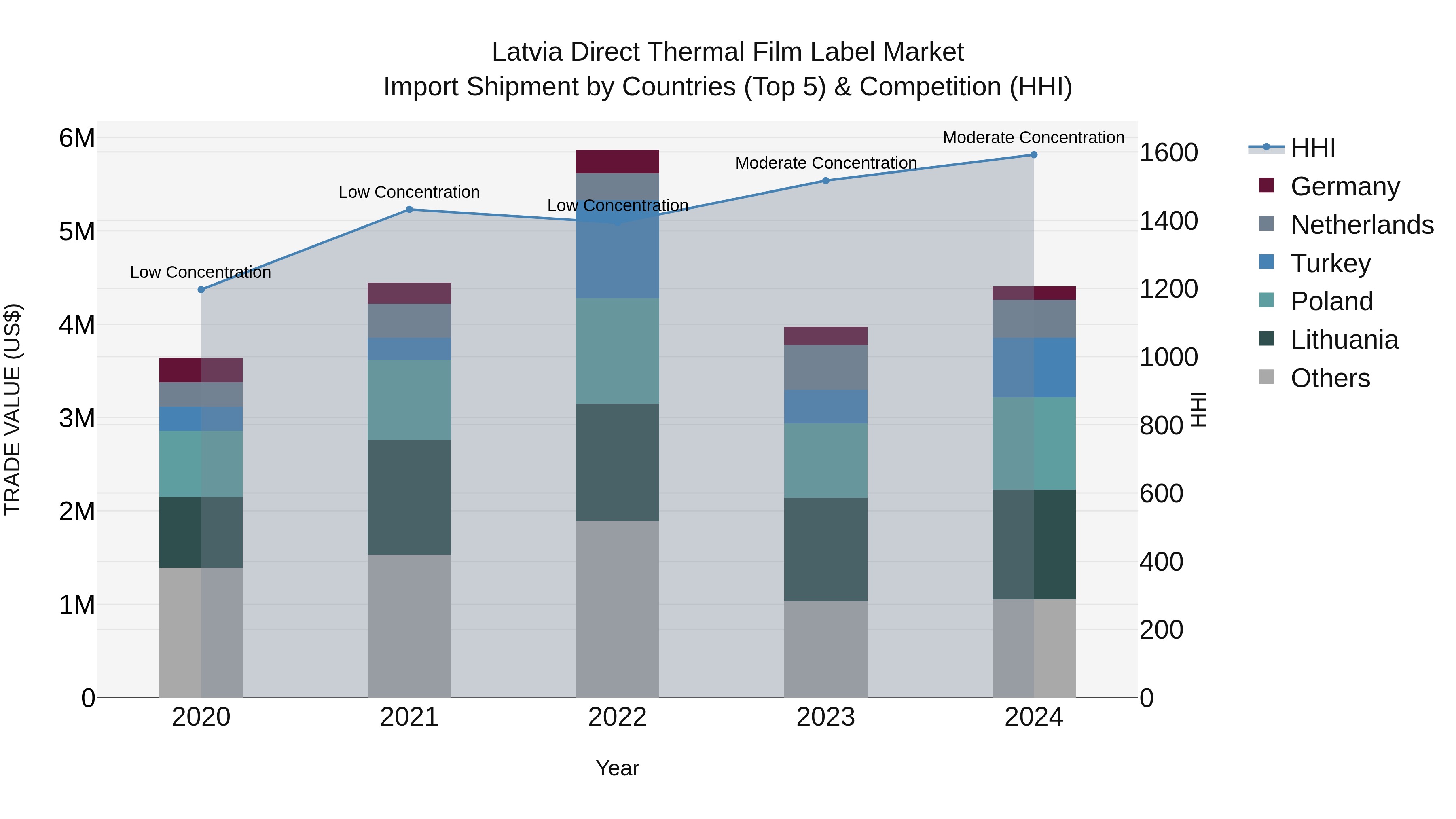 Latvia Direct Thermal Film Label Market Top 5 Importing Countries and Market Competition (HHI) Analysis
