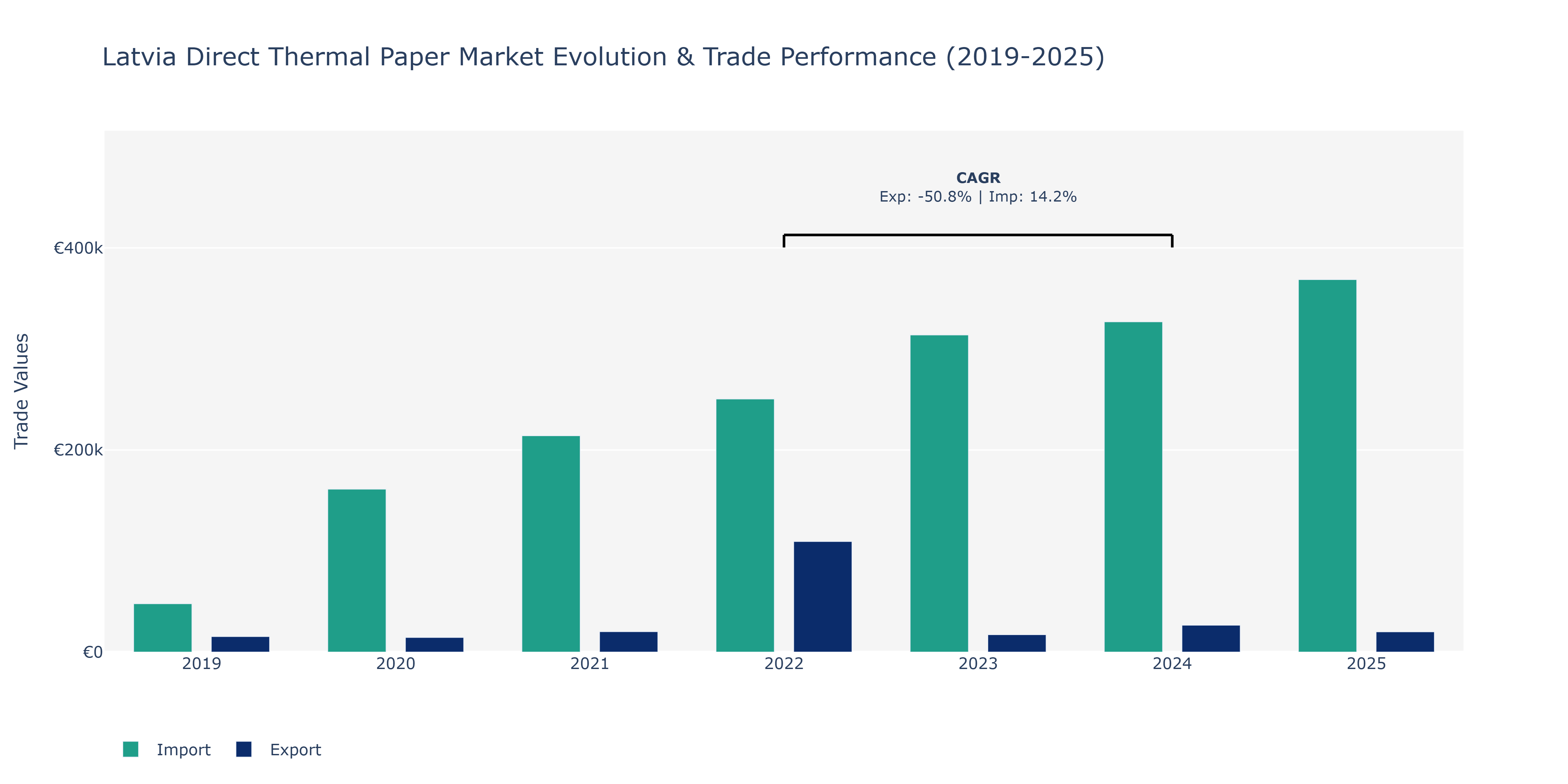Latvia Direct Thermal Paper Market: Production & Trade Performance (2019-2025)