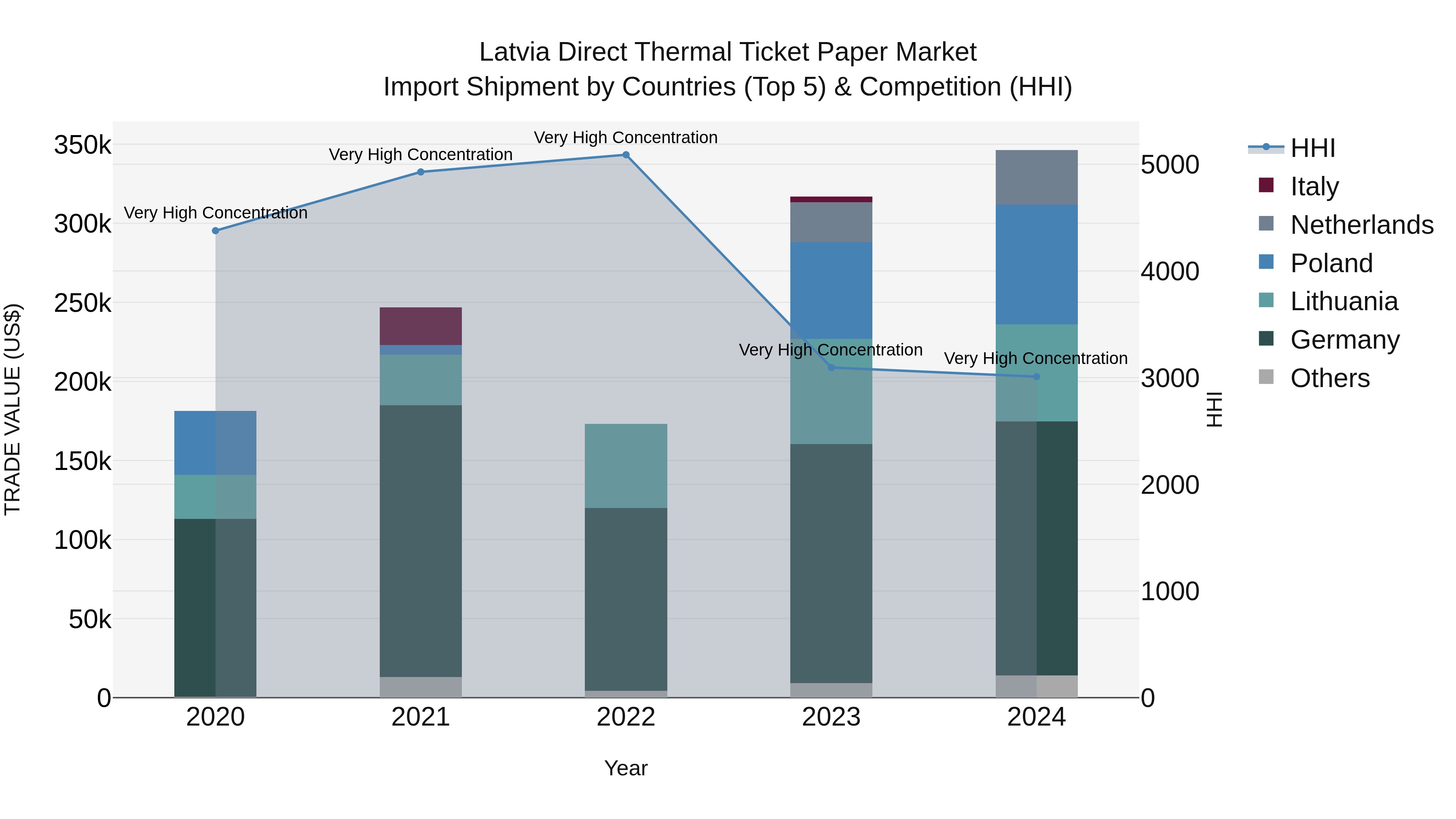 Latvia Direct Thermal Ticket Paper Market Top 5 Importing Countries and Market Competition (HHI) Analysis