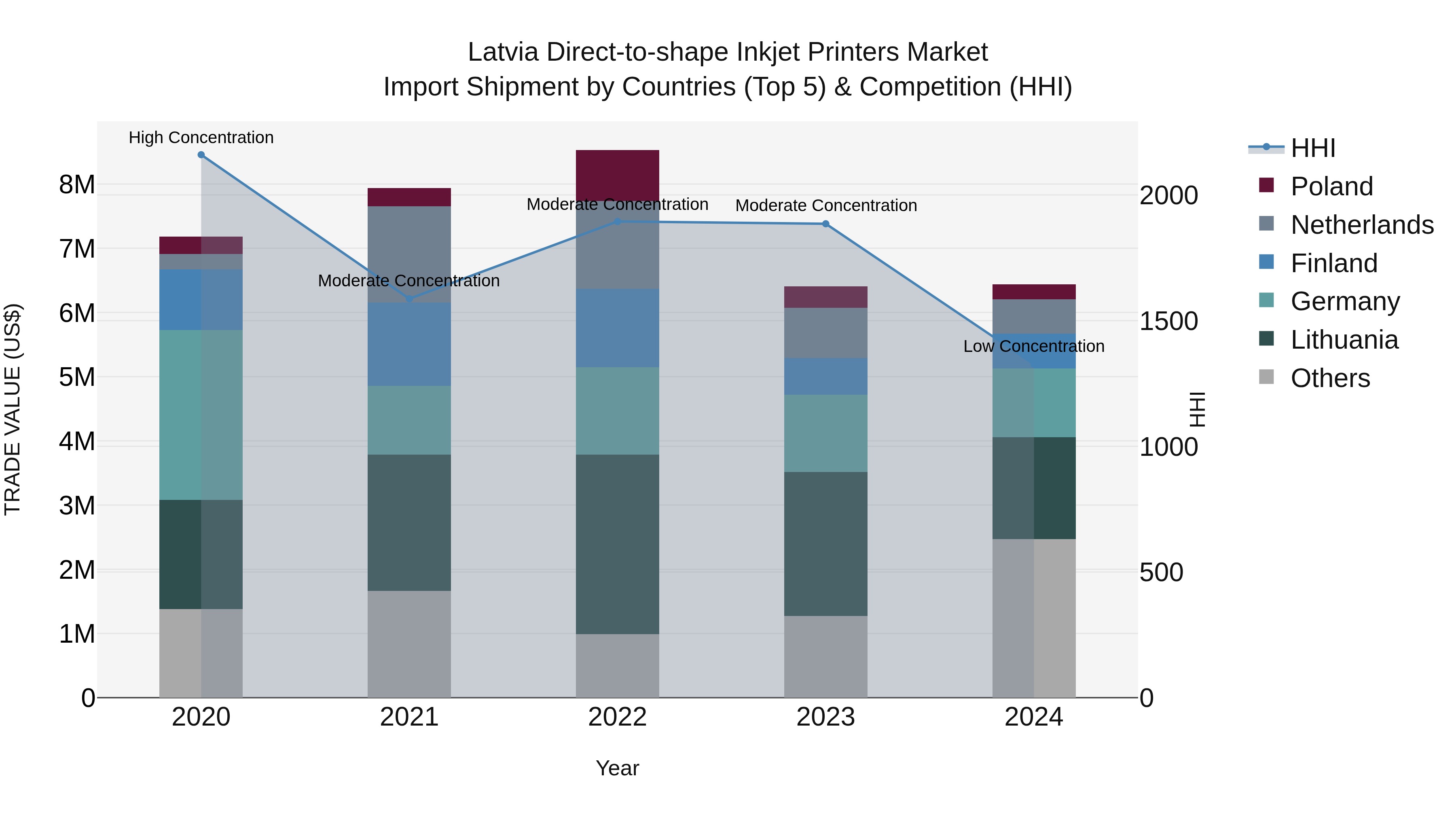 Latvia Direct-to-shape Inkjet Printers Market Top 5 Importing Countries and Market Competition (HHI) Analysis