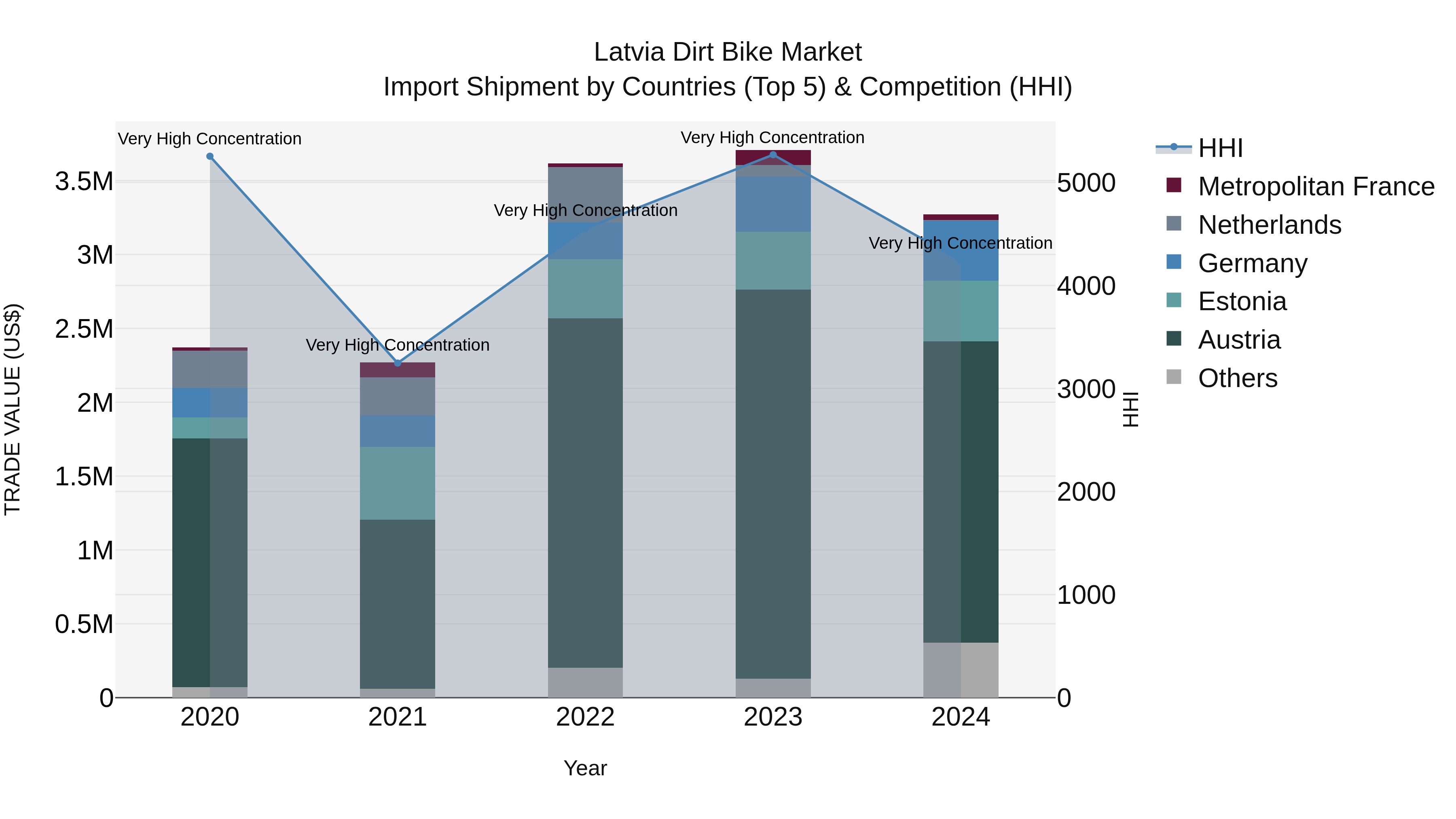 Latvia Dirt Bike Market Top 5 Importing Countries and Market Competition (HHI) Analysis