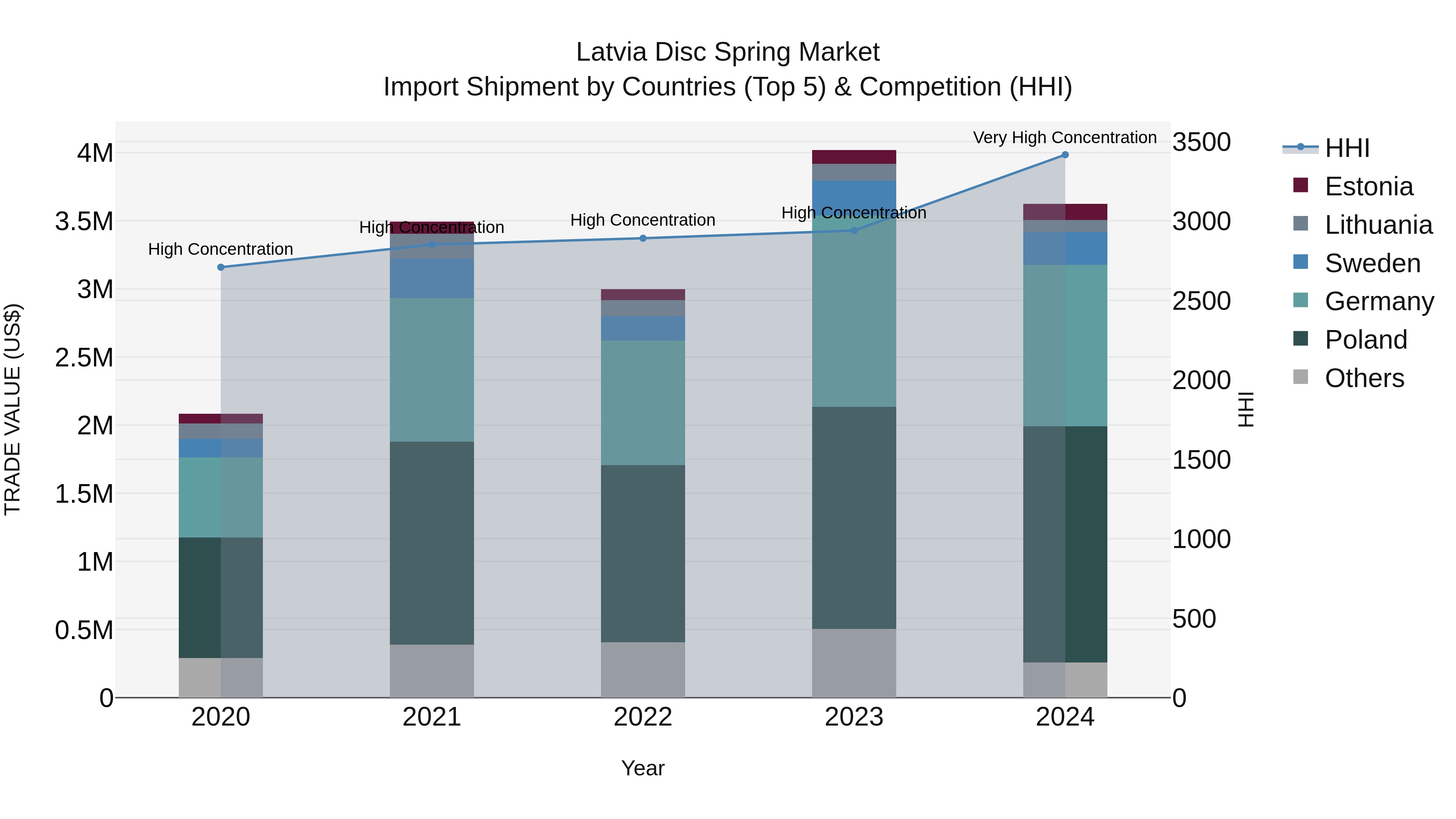 Latvia Disc Spring Market Top 5 Importing Countries and Market Competition (HHI) Analysis