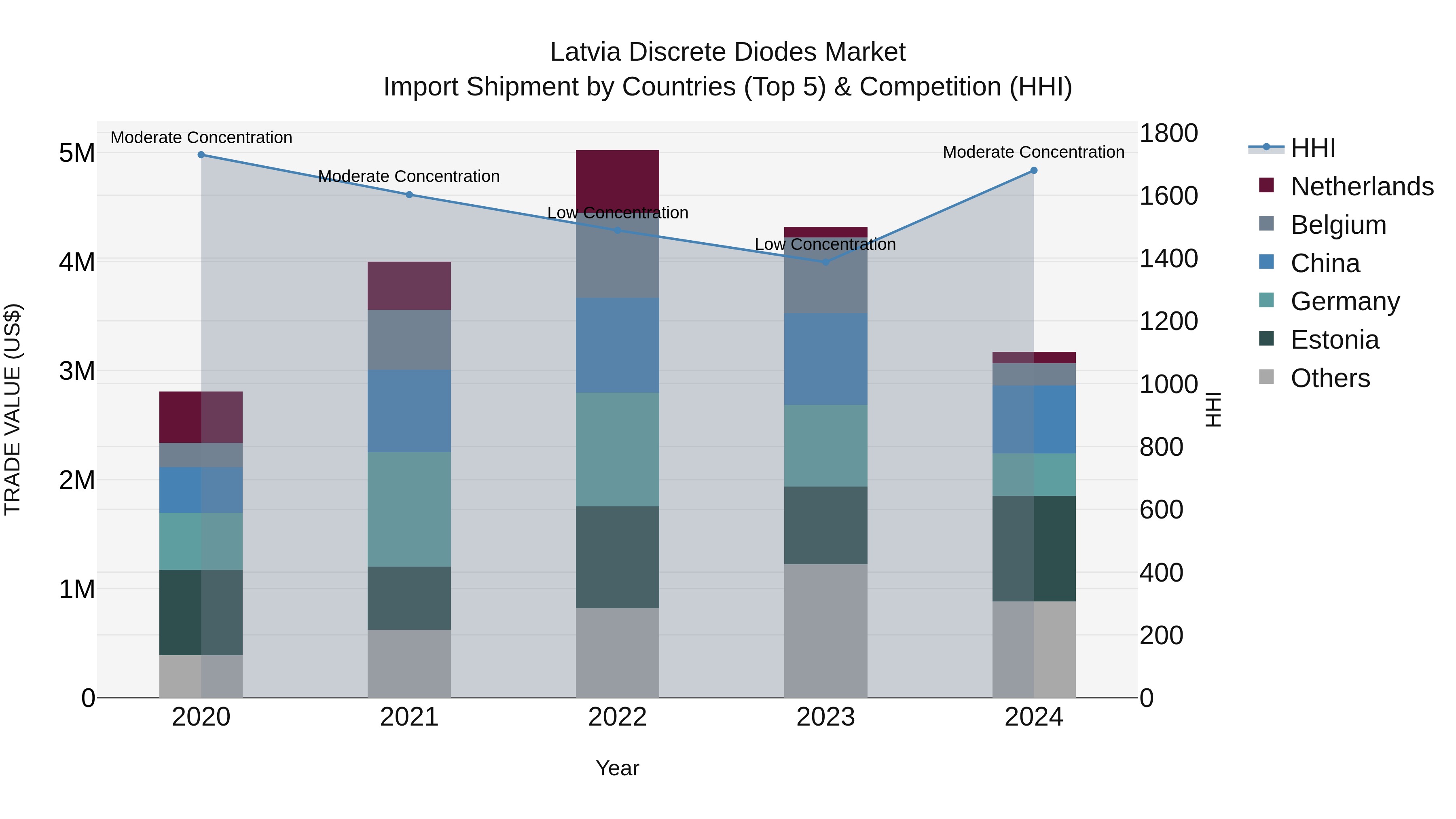 Latvia Discrete Diodes Market Top 5 Importing Countries and Market Competition (HHI) Analysis