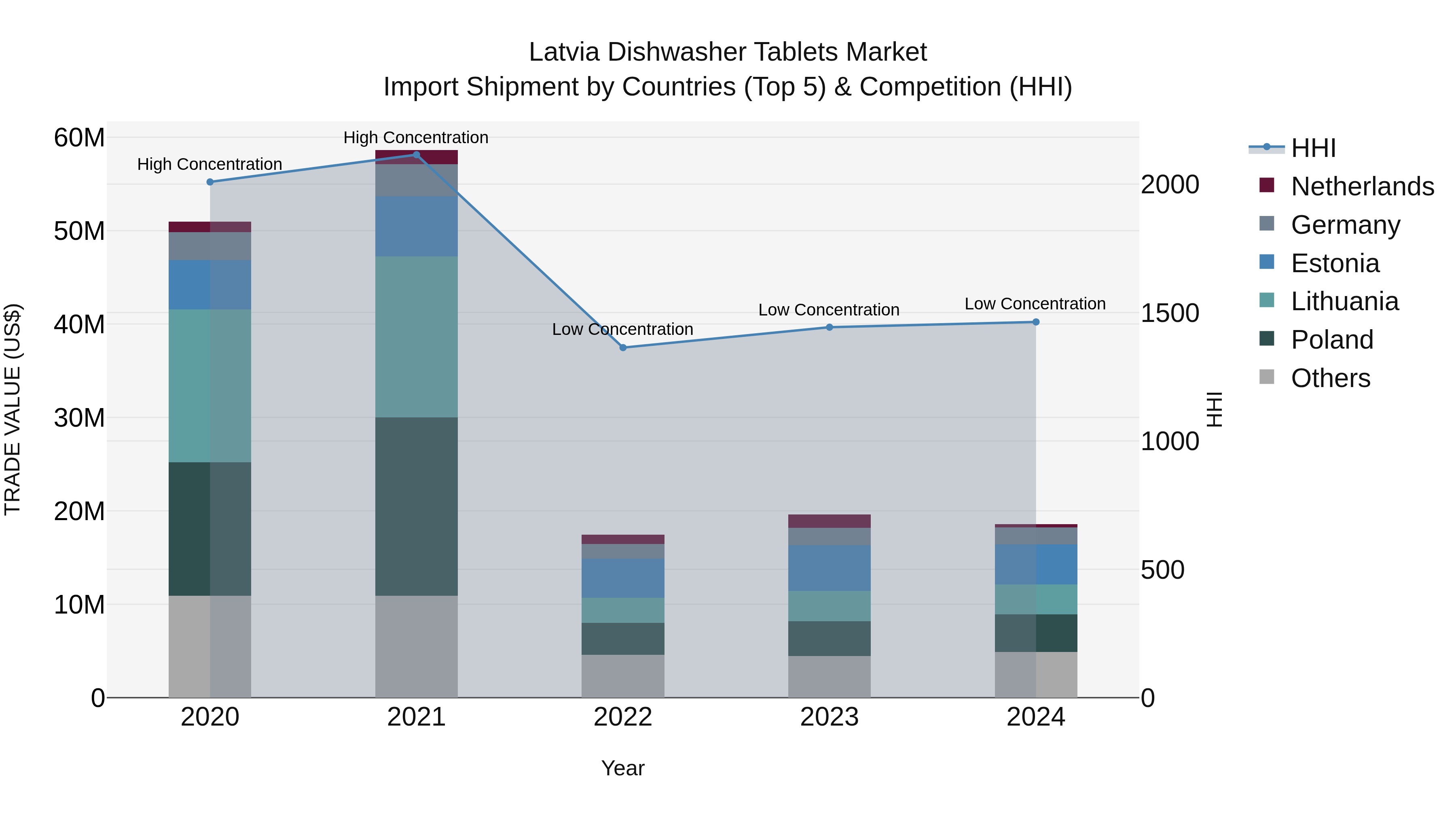 Latvia Dishwasher Tablets Market Top 5 Importing Countries and Market Competition (HHI) Analysis