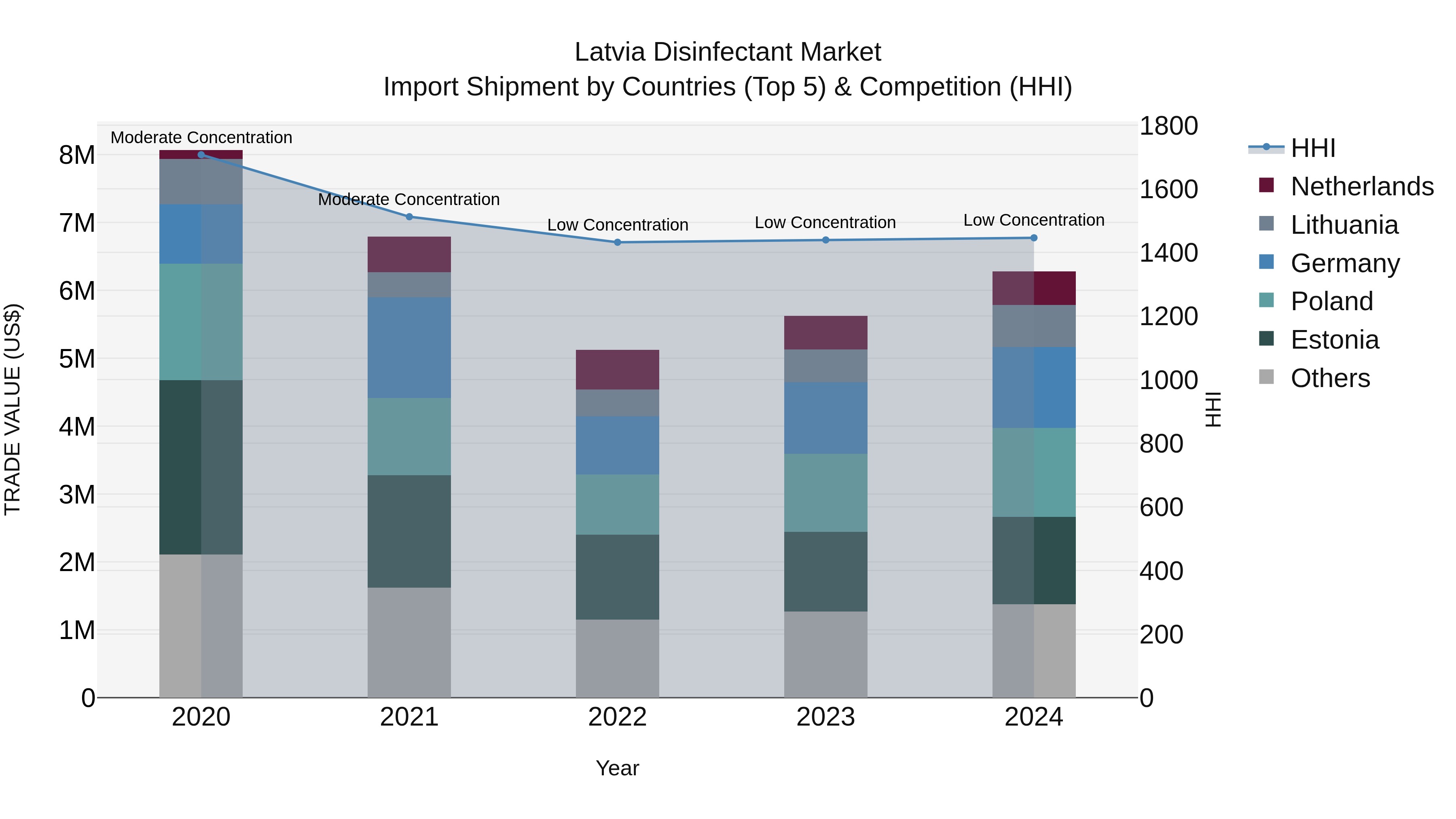 Latvia Disinfectant Market Top 5 Importing Countries and Market Competition (HHI) Analysis