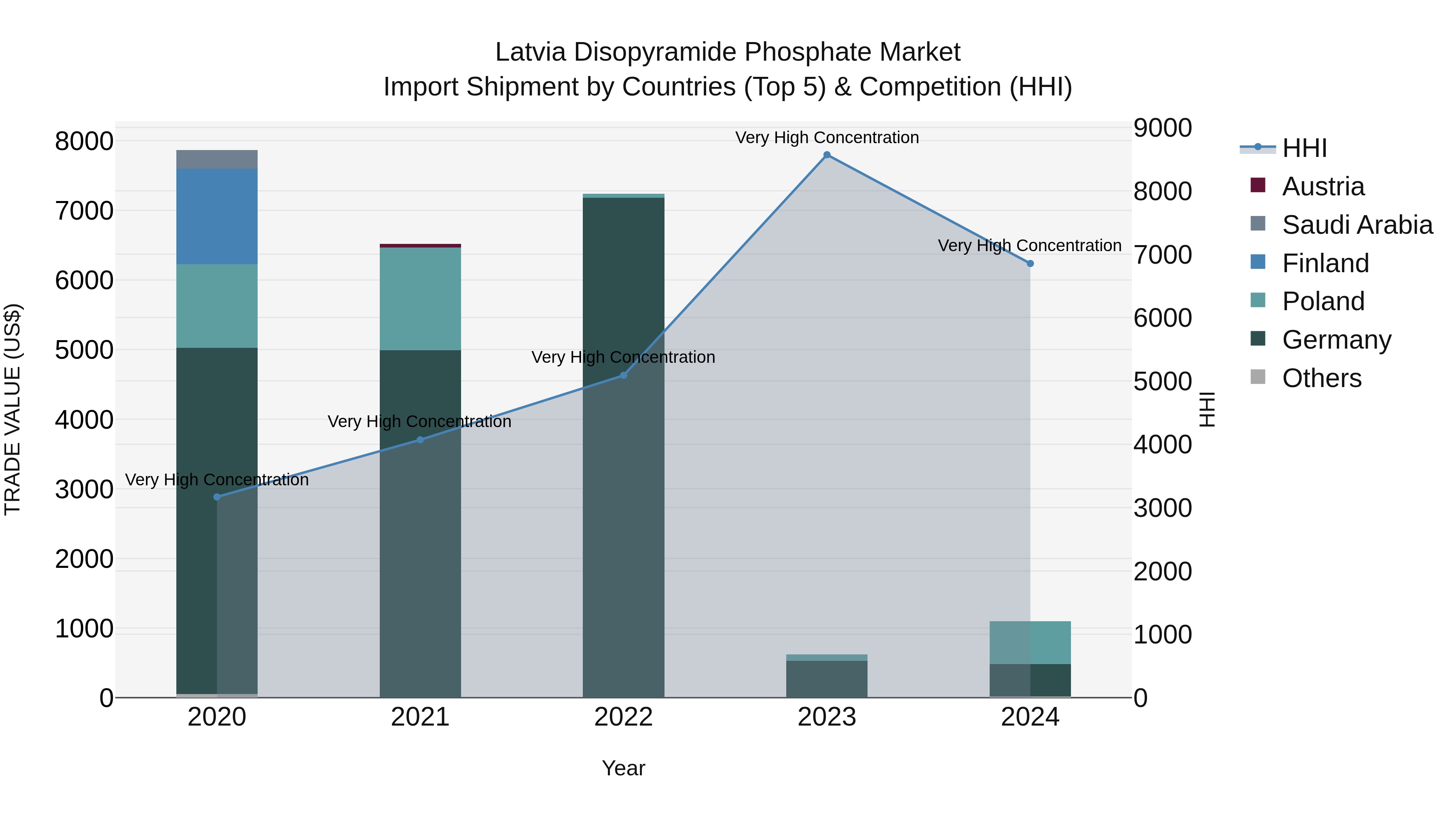 Latvia Disopyramide Phosphate Market Top 5 Importing Countries and Market Competition (HHI) Analysis