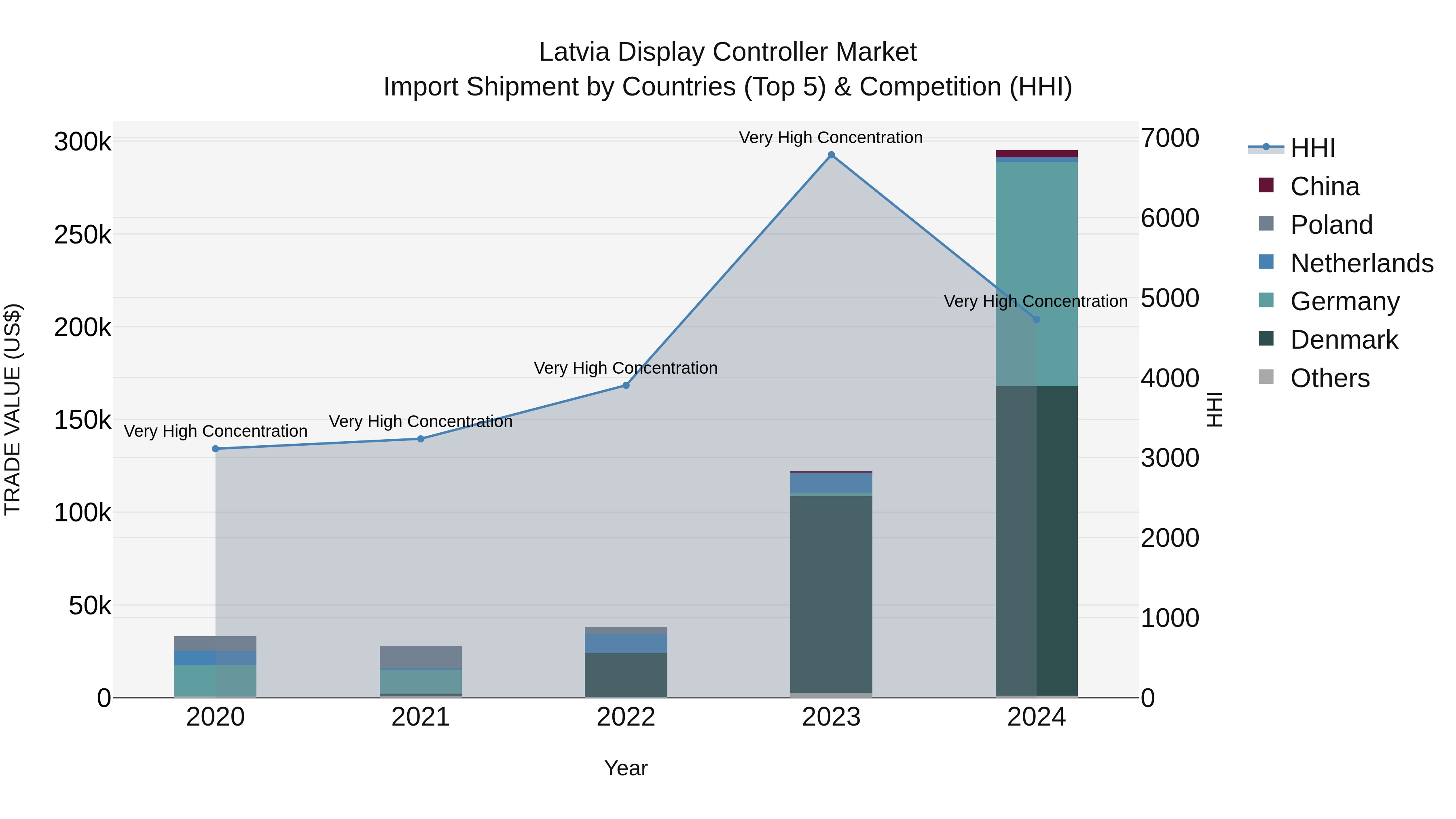 Latvia Display Controller Market Top 5 Importing Countries and Market Competition (HHI) Analysis