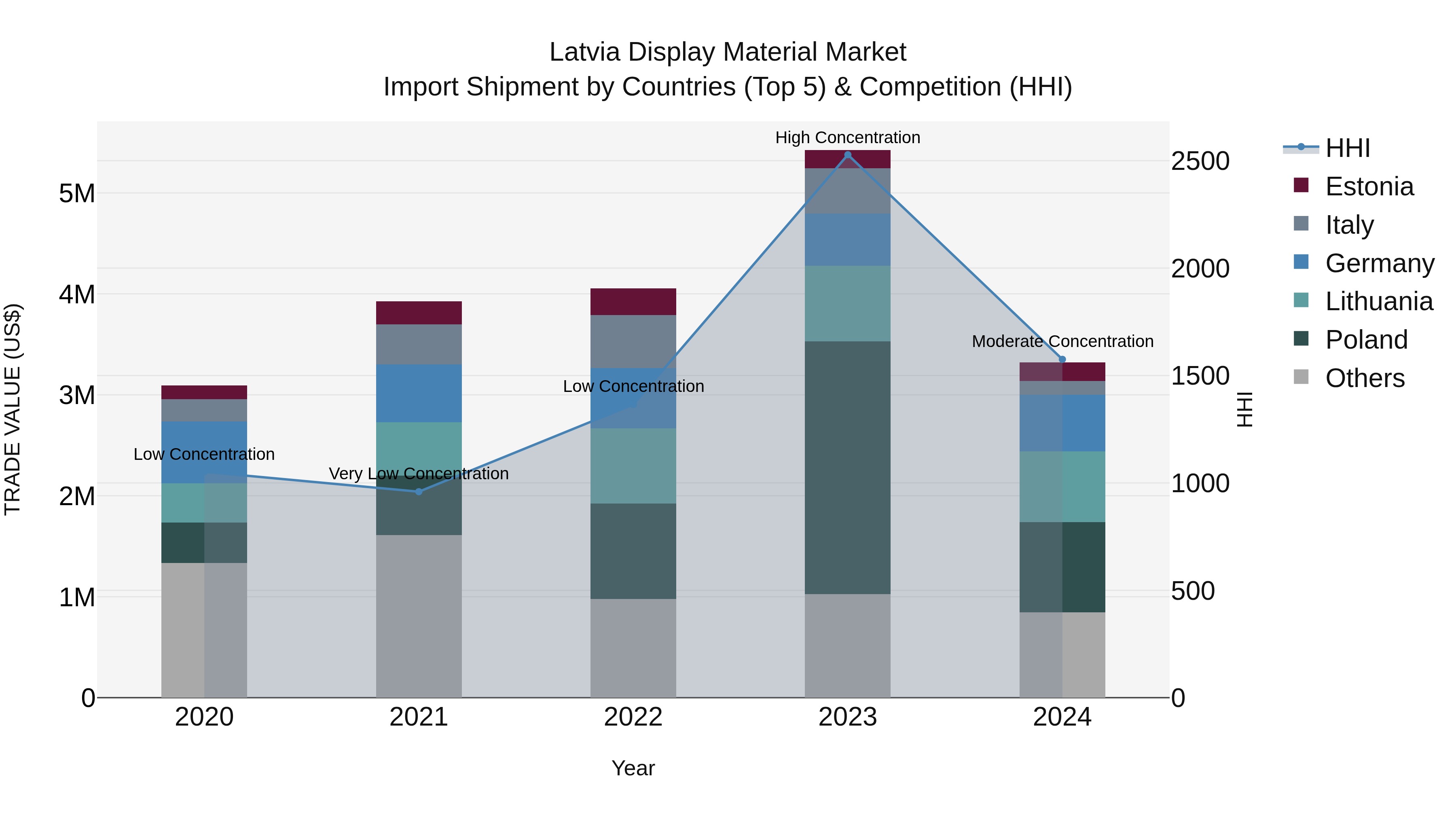 Latvia Display Material Market Top 5 Importing Countries and Market Competition (HHI) Analysis
