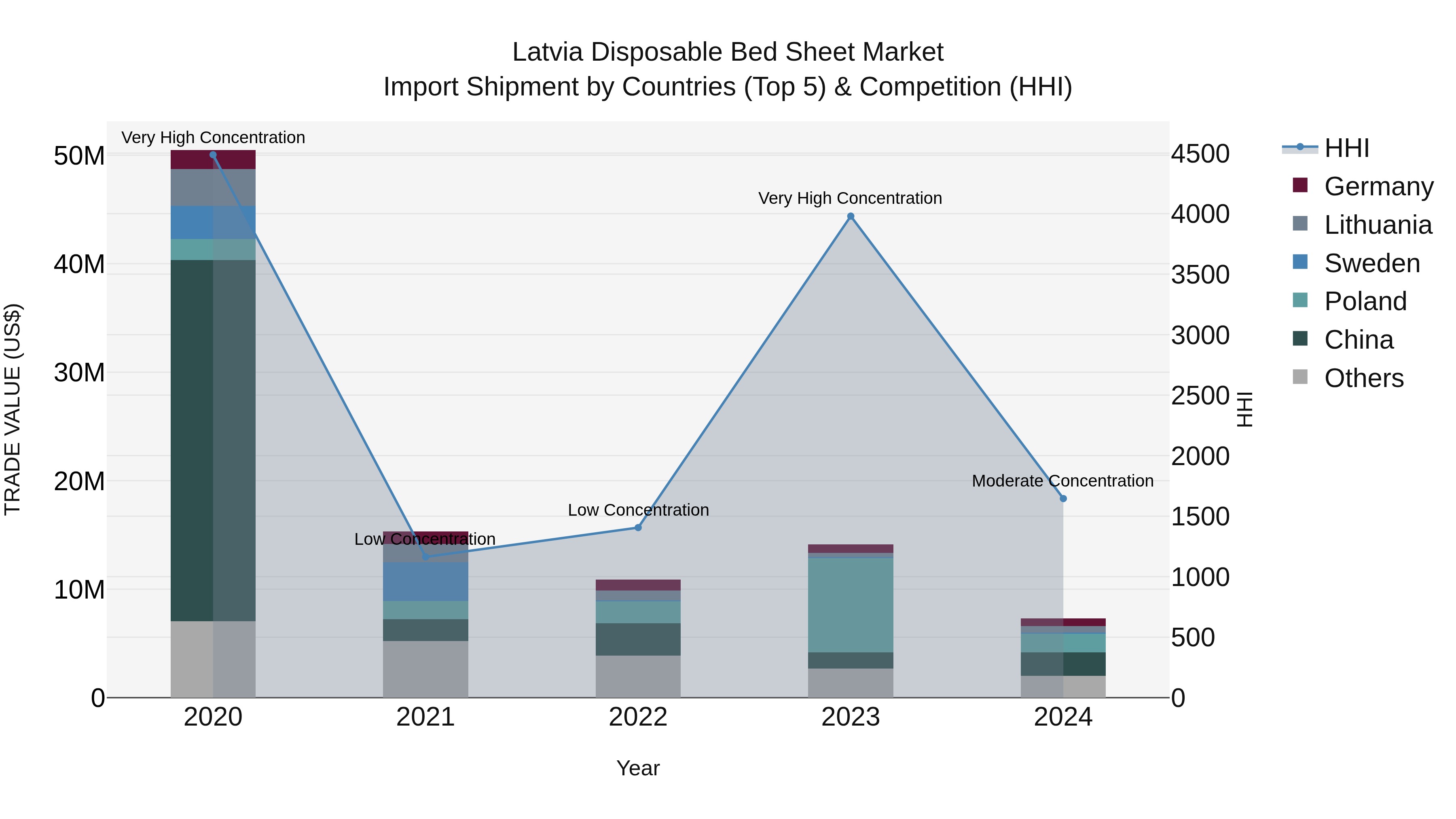Latvia Disposable Bed Sheet Market Top 5 Importing Countries and Market Competition (HHI) Analysis