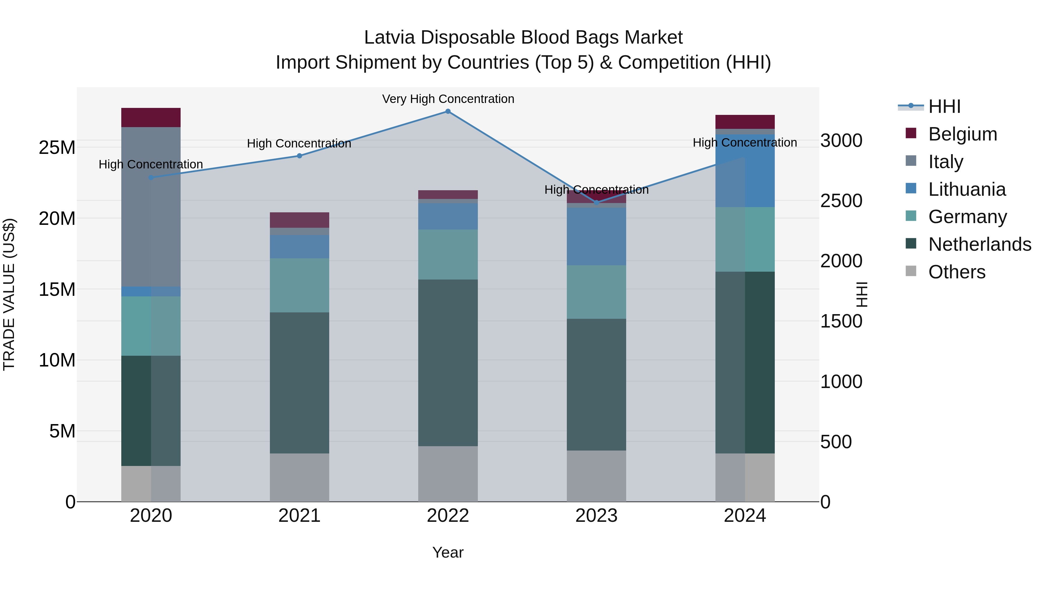 Latvia Disposable Blood Bags Market Top 5 Importing Countries and Market Competition (HHI) Analysis