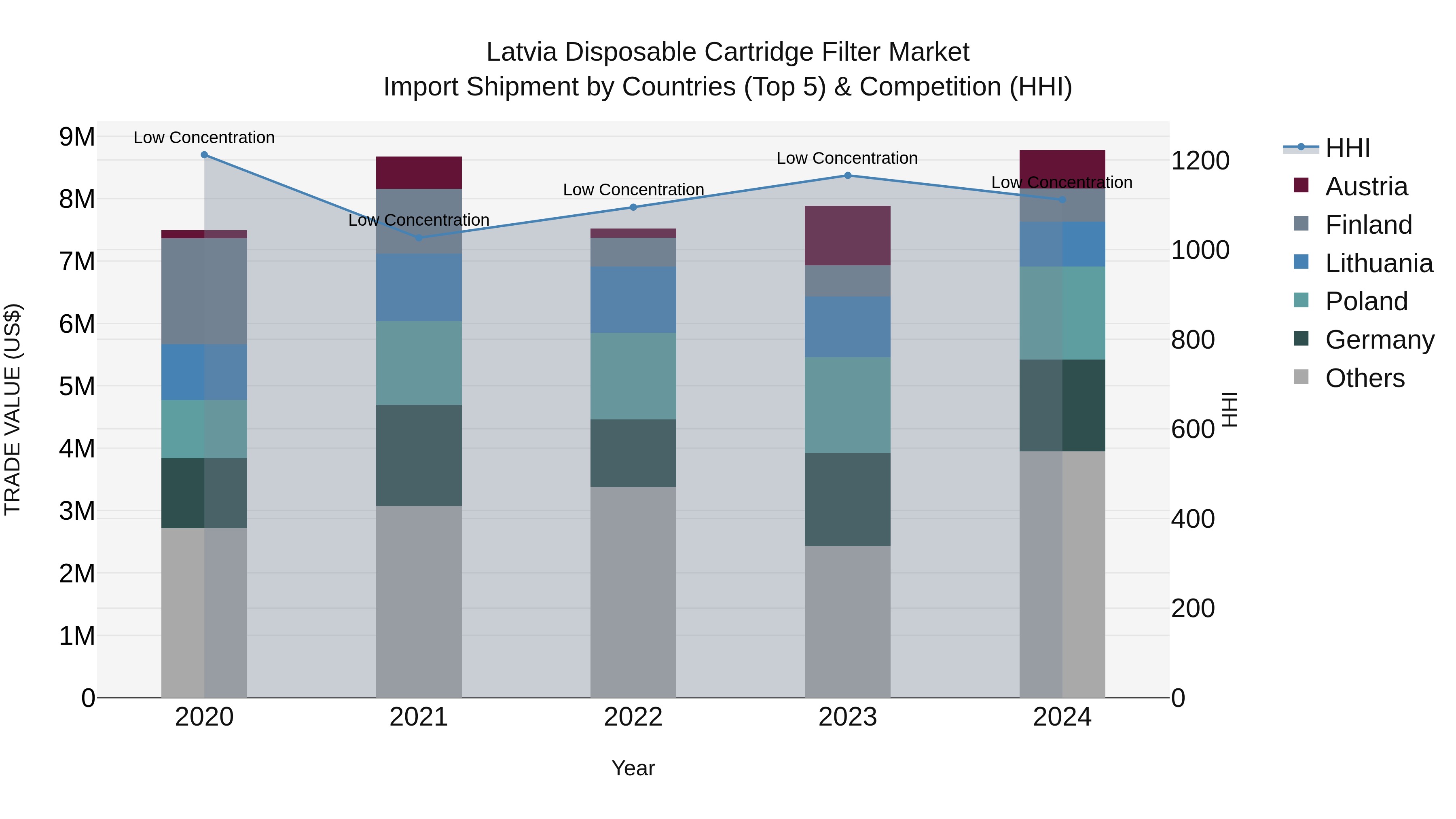 Latvia Disposable Cartridge Filter Market Top 5 Importing Countries and Market Competition (HHI) Analysis