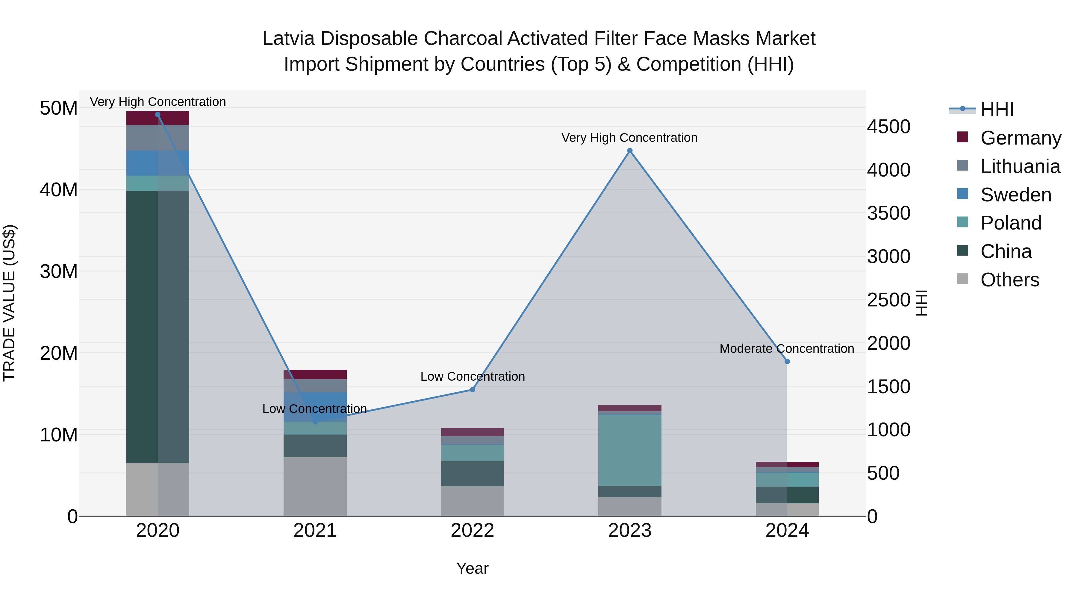 Latvia Disposable Charcoal Activated Filter Face Masks Market Top 5 Importing Countries and Market Competition (HHI) Analysis