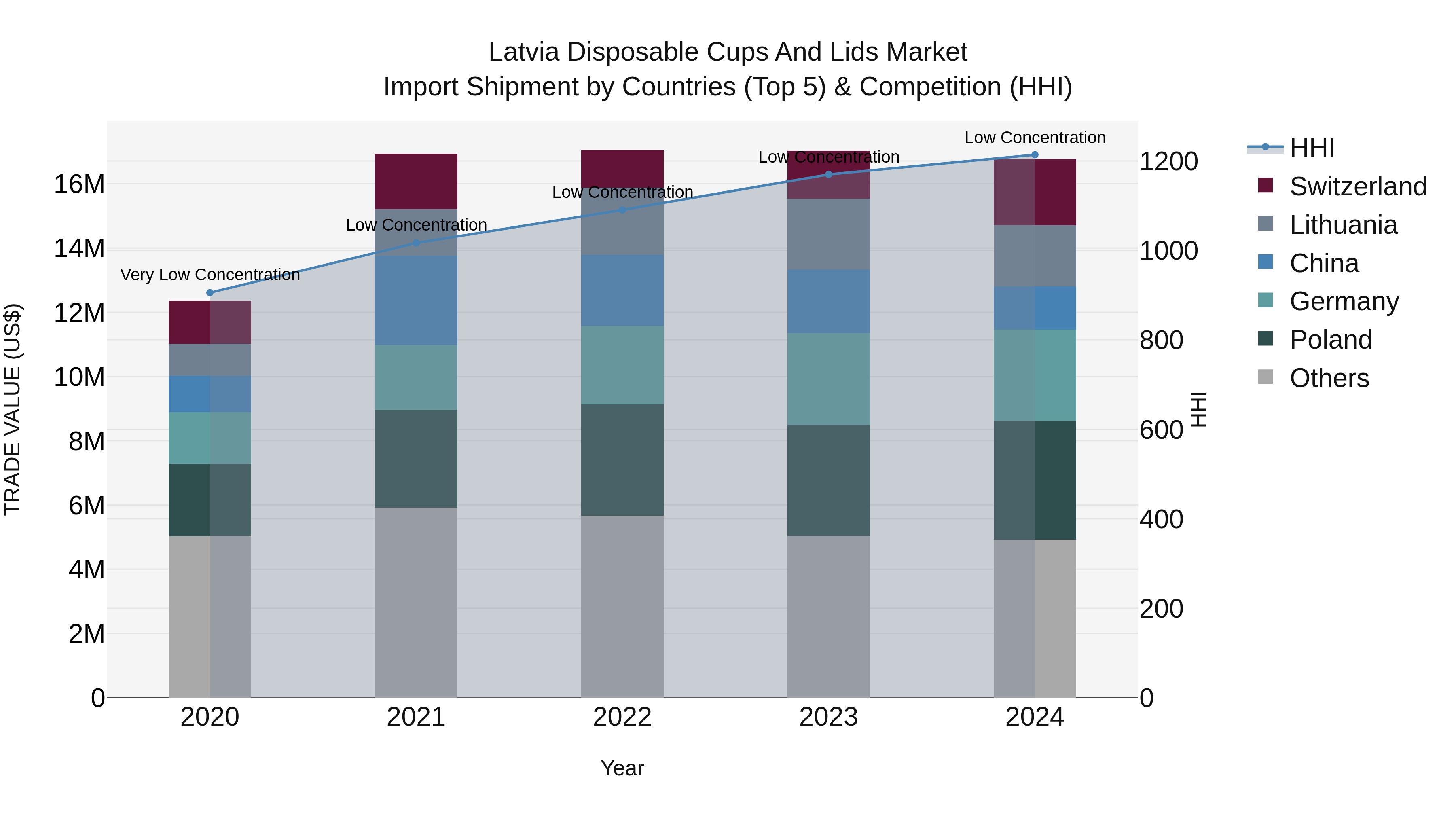 Latvia Disposable Cups and Lids Market Top 5 Importing Countries and Market Competition (HHI) Analysis