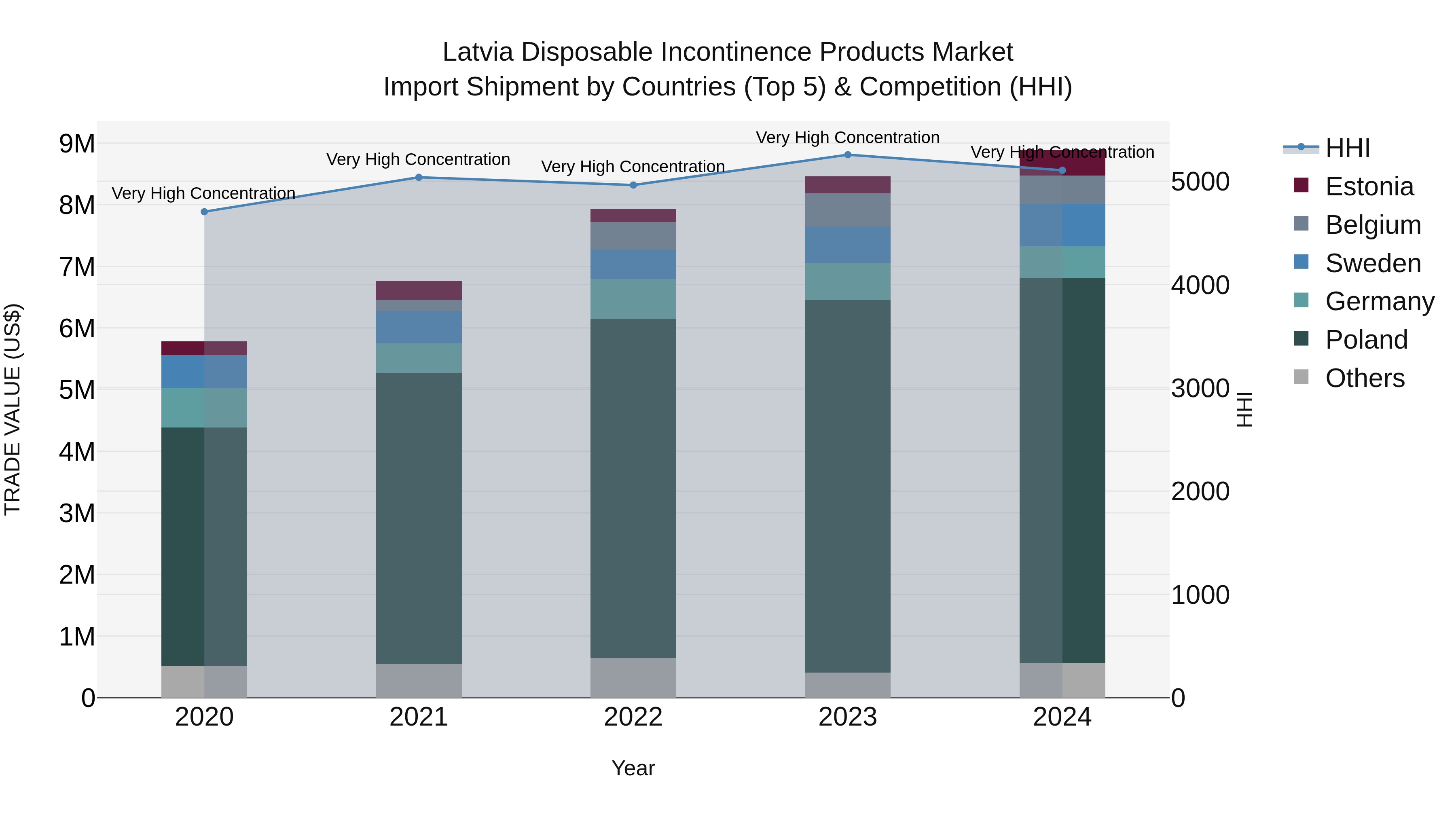 Latvia Disposable Incontinence Products Market Top 5 Importing Countries and Market Competition (HHI) Analysis