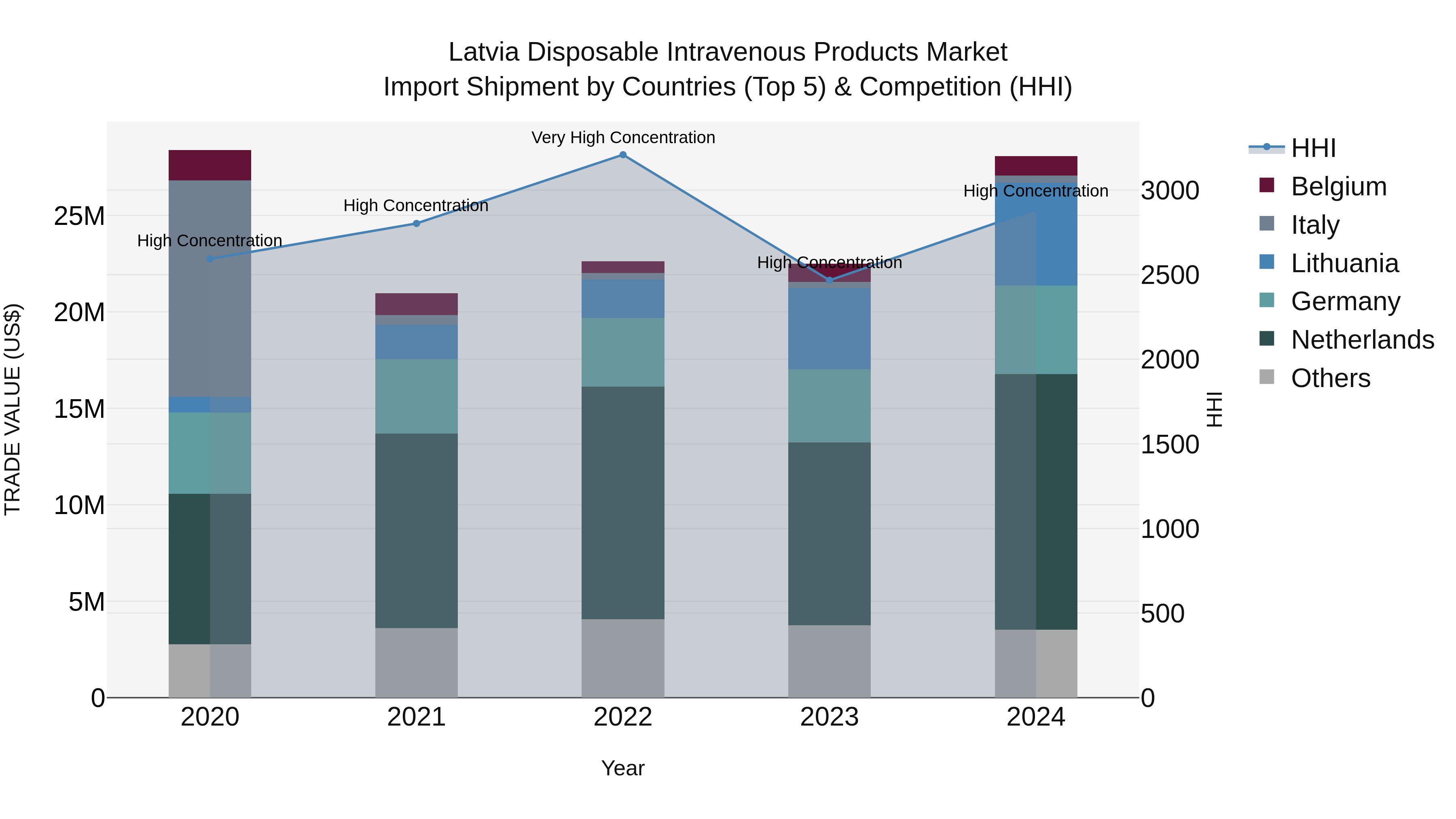 Latvia Disposable Intravenous Products Market Top 5 Importing Countries and Market Competition (HHI) Analysis