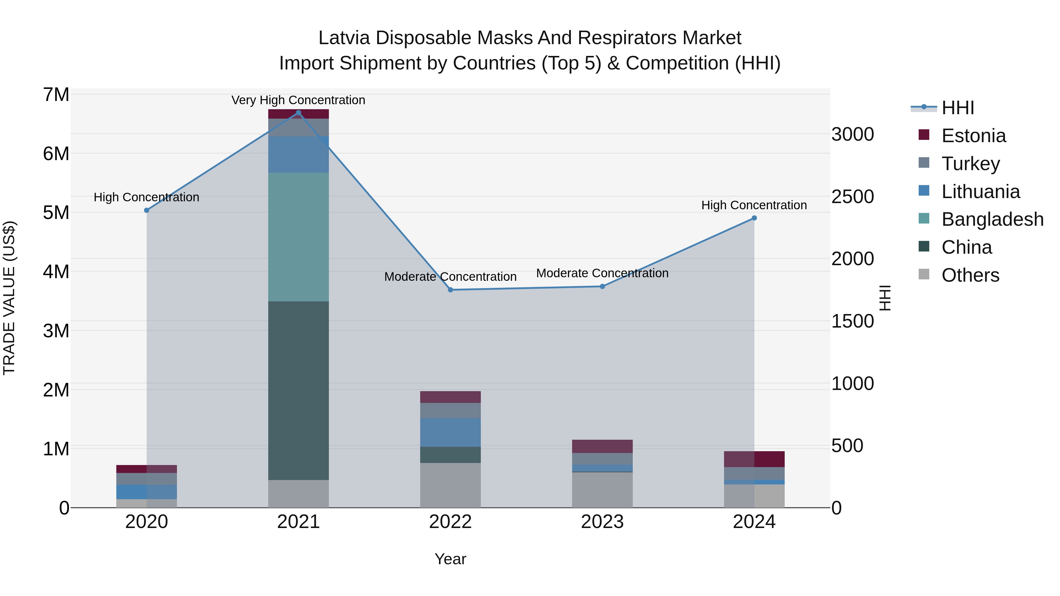 Latvia Disposable Masks and Respirators Market Top 5 Importing Countries and Market Competition (HHI) Analysis