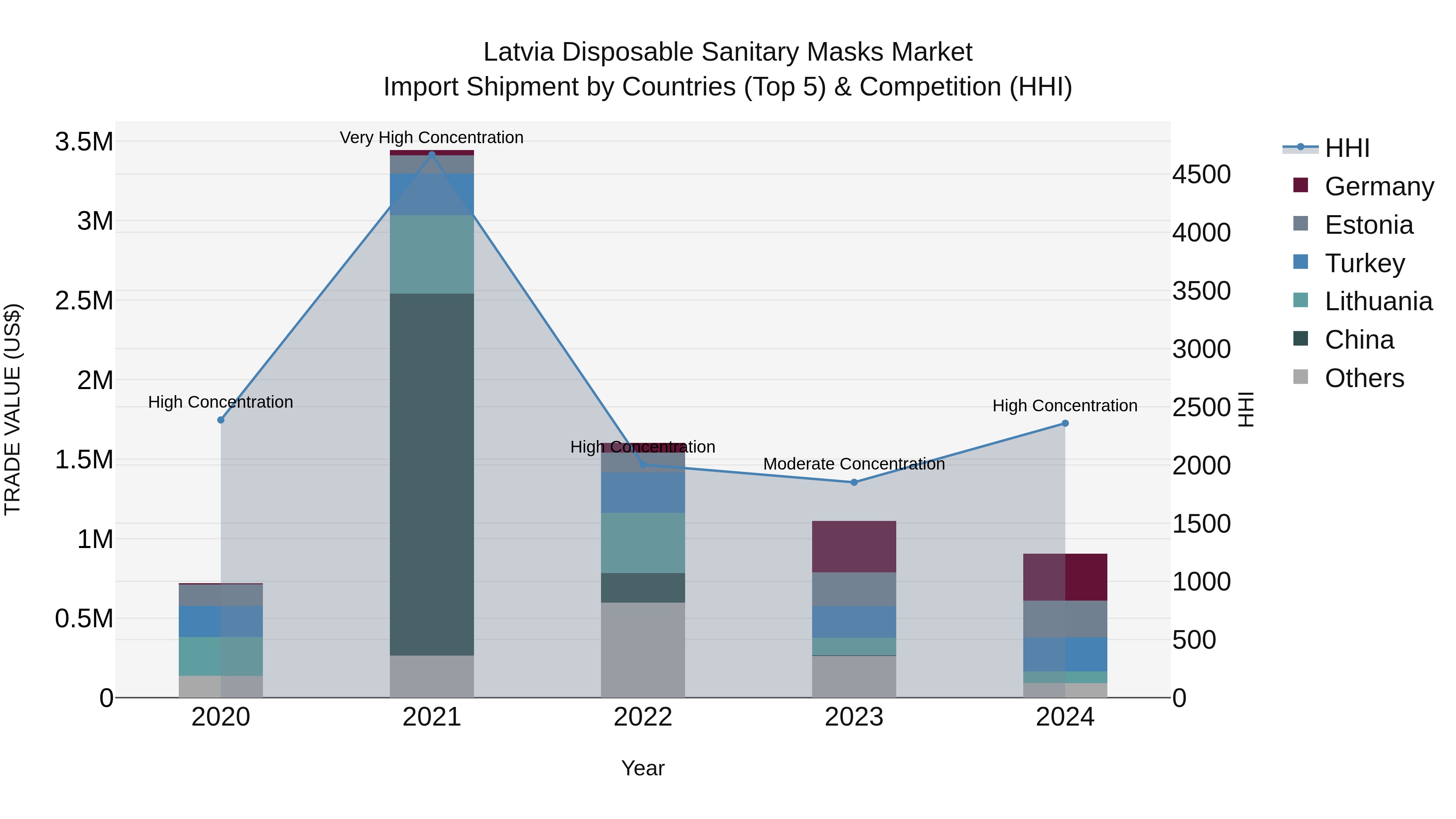 Latvia Disposable Sanitary Masks Market Top 5 Importing Countries and Market Competition (HHI) Analysis