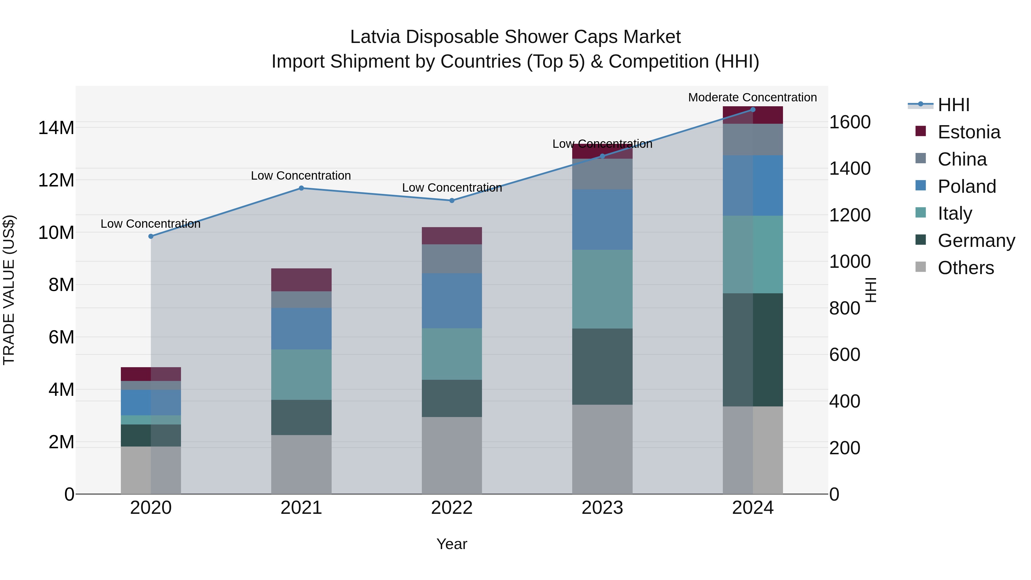 Latvia Disposable Shower Caps Market Top 5 Importing Countries and Market Competition (HHI) Analysis
