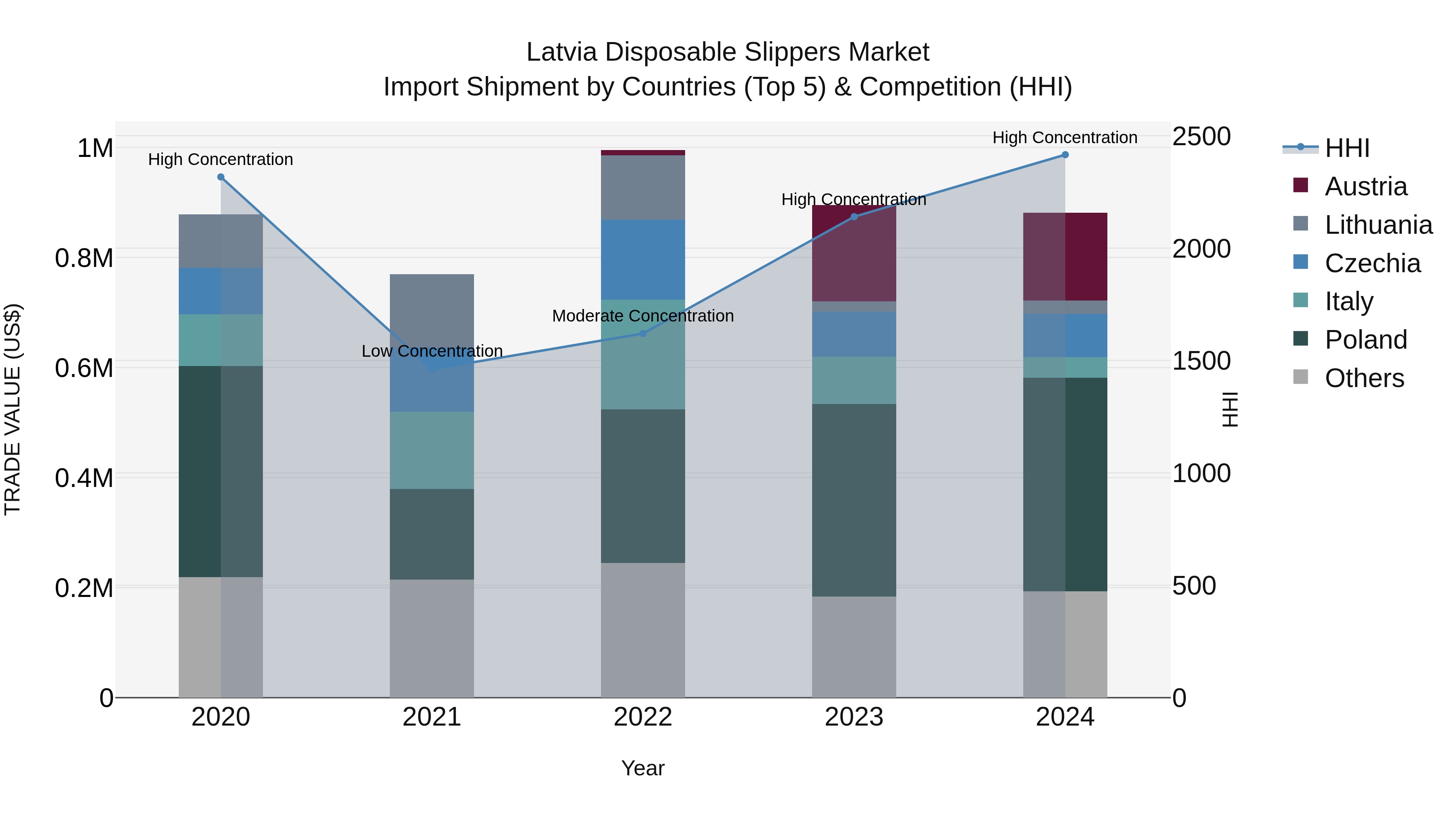 Latvia Disposable Slippers Market Top 5 Importing Countries and Market Competition (HHI) Analysis