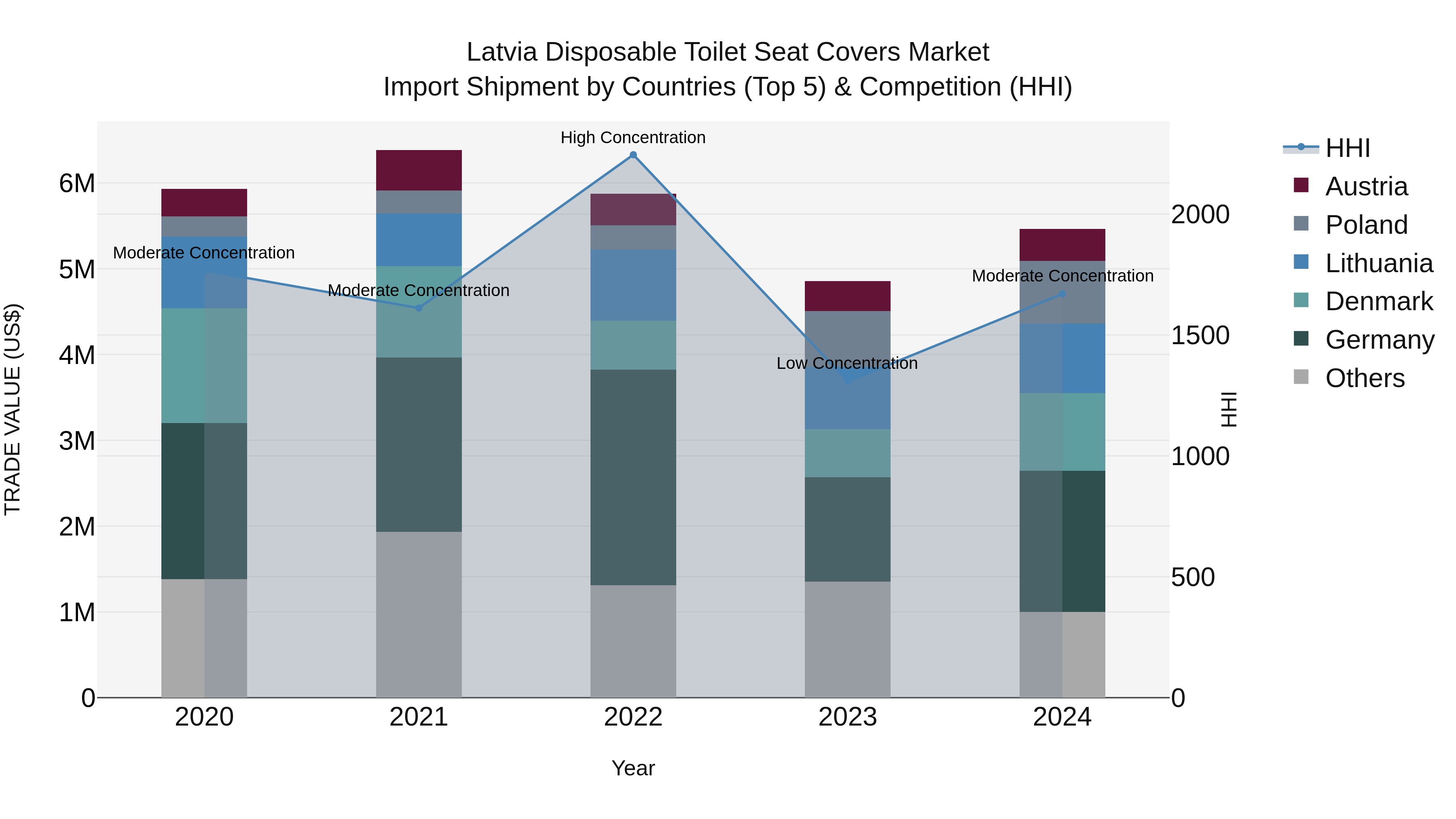 Latvia Disposable Toilet Seat Covers Market Top 5 Importing Countries and Market Competition (HHI) Analysis