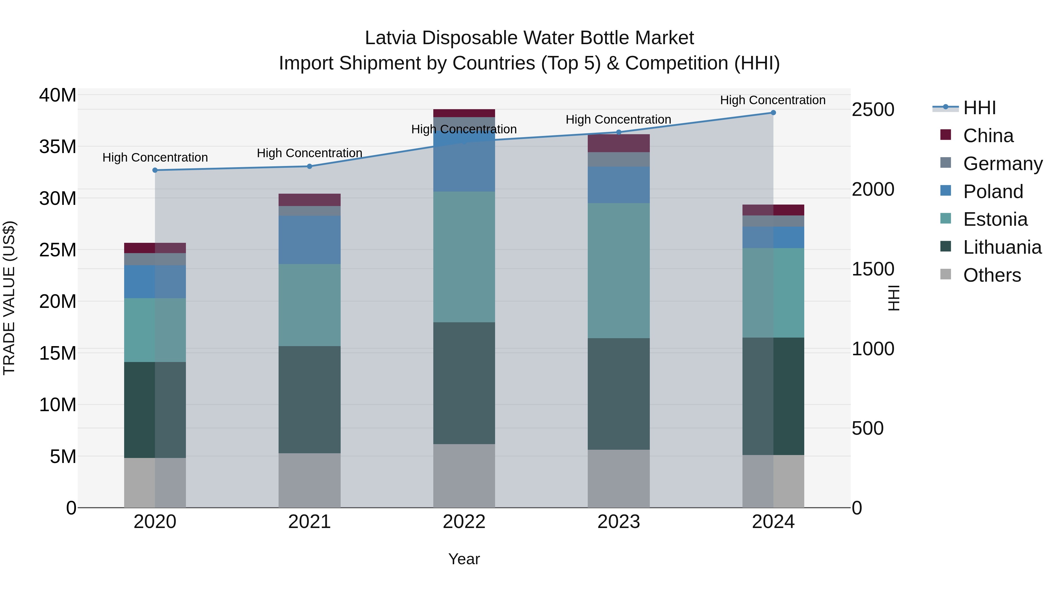 Latvia Disposable Water Bottle Market Top 5 Importing Countries and Market Competition (HHI) Analysis