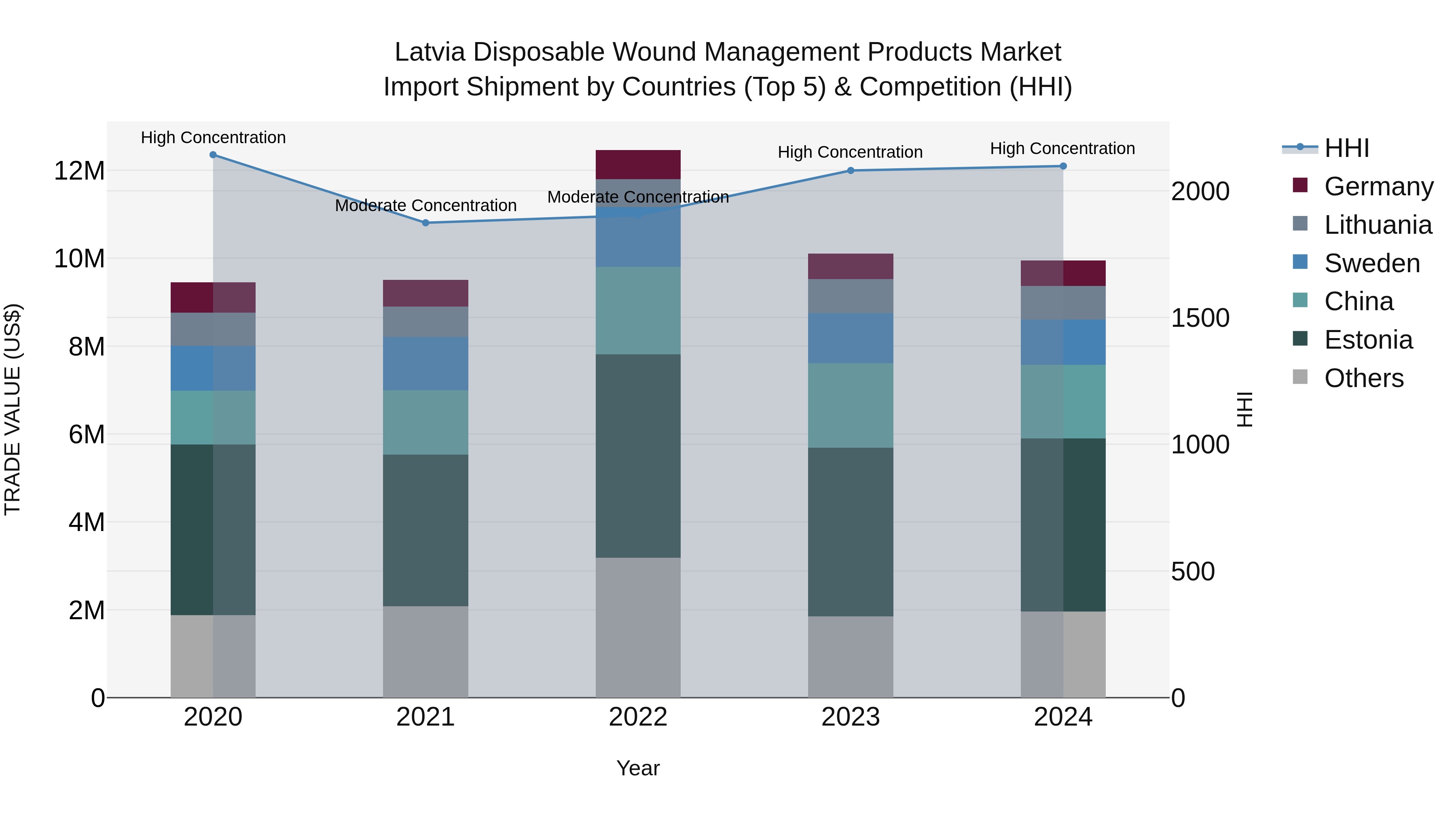 Latvia Disposable Wound Management Products Market Top 5 Importing Countries and Market Competition (HHI) Analysis