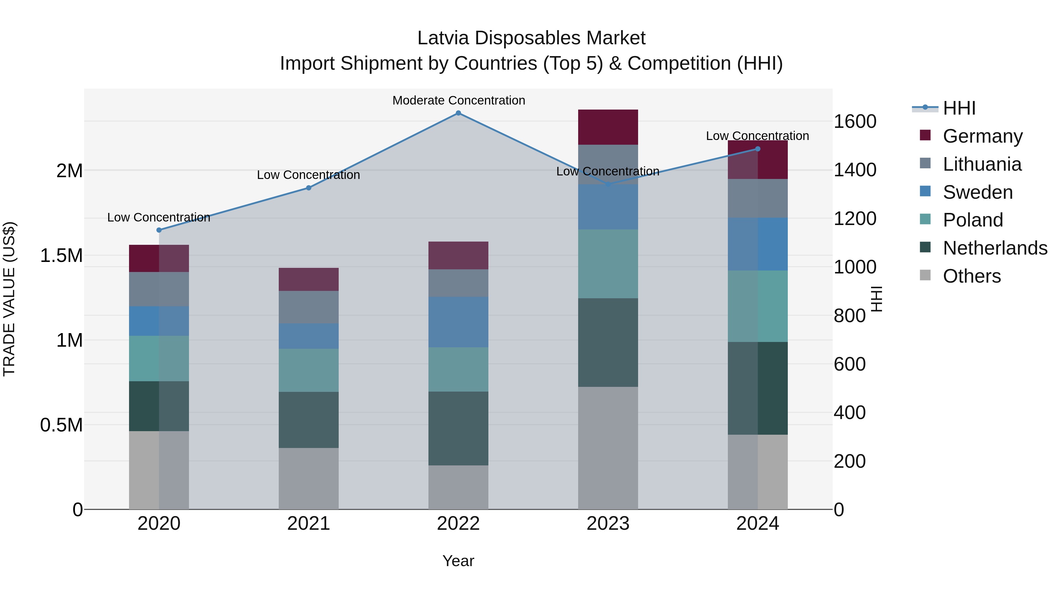 Latvia Disposables Market Top 5 Importing Countries and Market Competition (HHI) Analysis