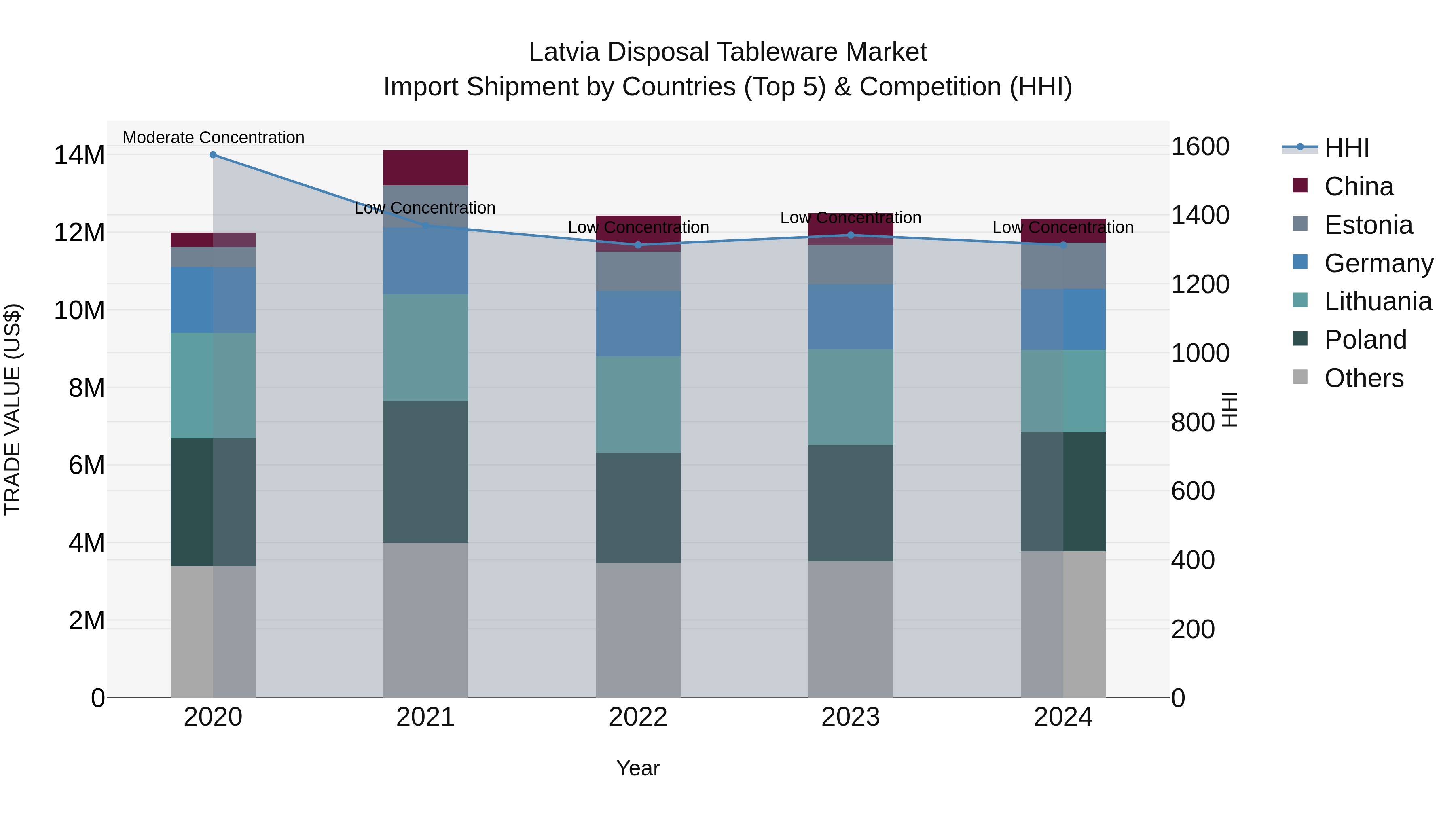 Latvia Disposal Tableware Market Top 5 Importing Countries and Market Competition (HHI) Analysis