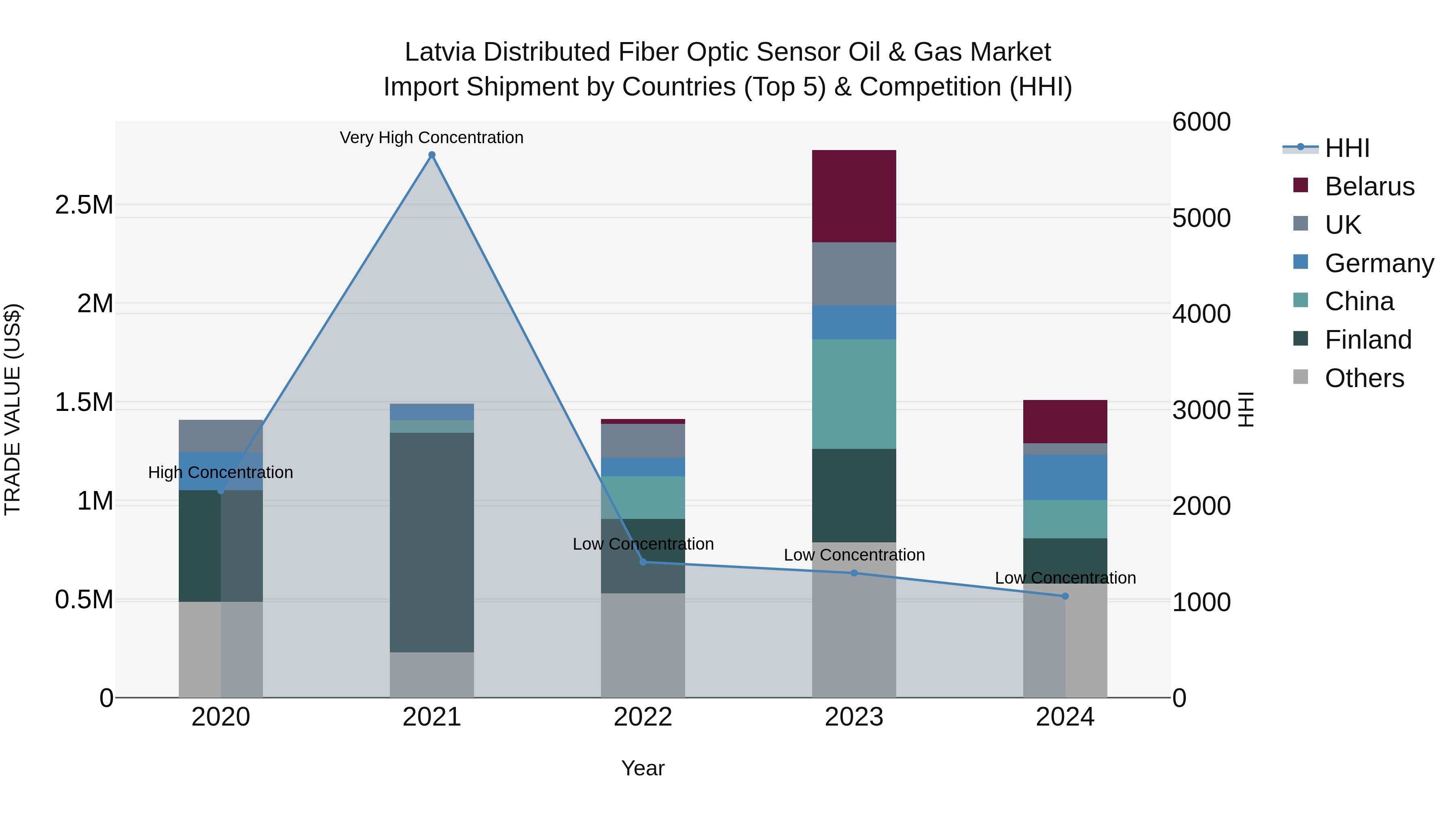 Latvia Distributed Fiber Optic Sensor Oil & Gas Market Top 5 Importing Countries and Market Competition (HHI) Analysis