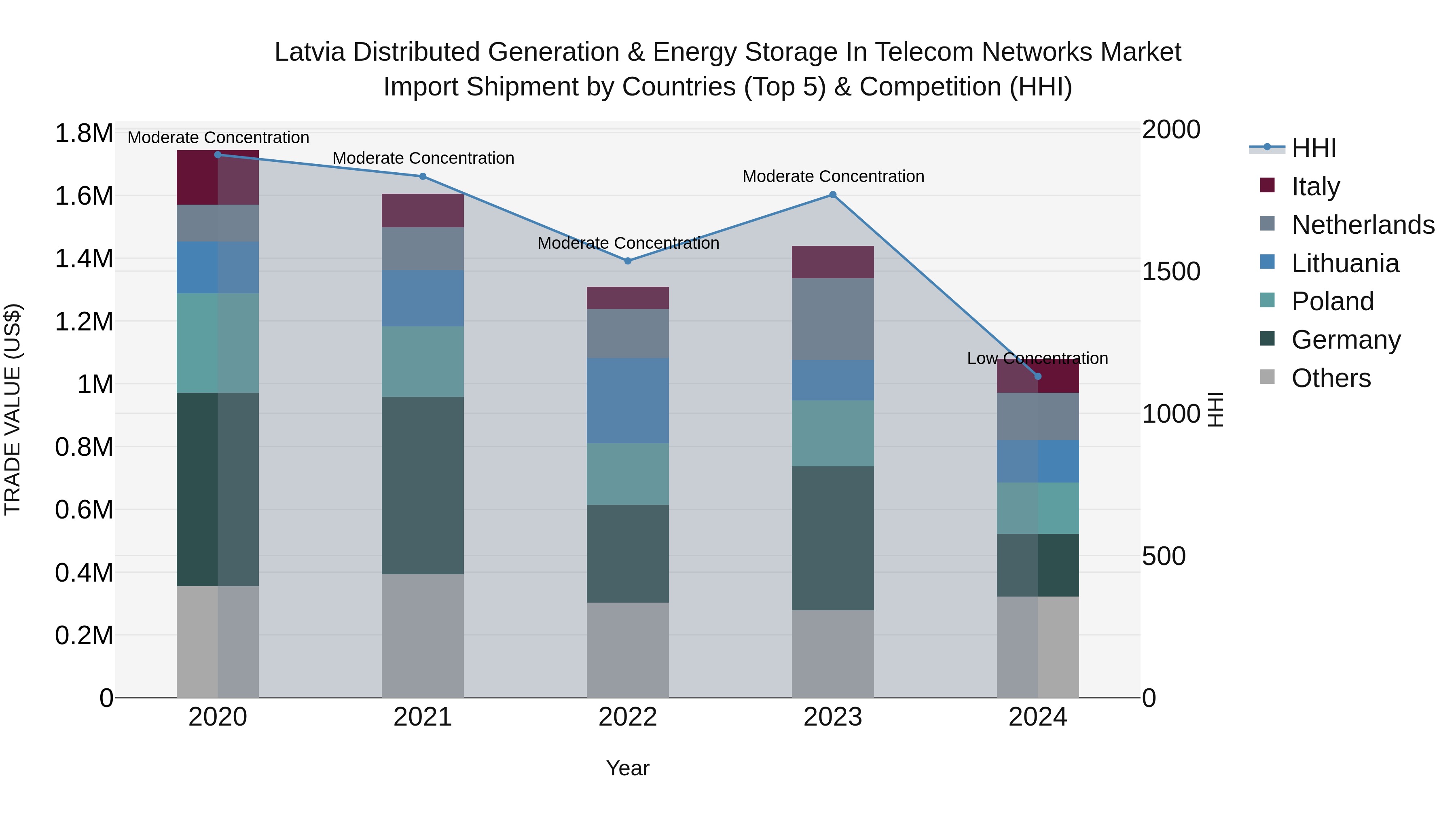Latvia Distributed Generation & Energy Storage in Telecom Networks Market Top 5 Importing Countries and Market Competition (HHI) Analysis