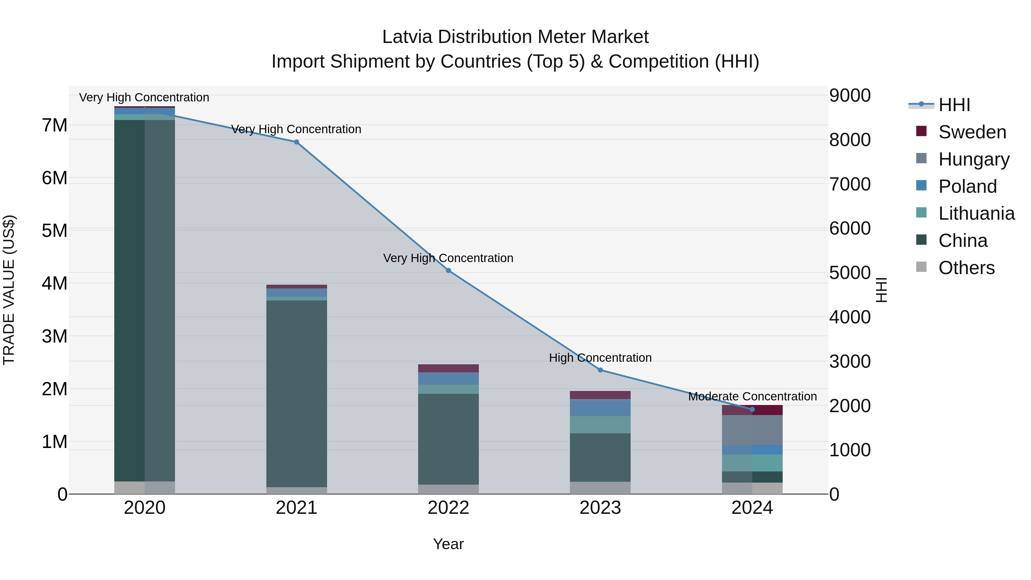 Latvia Distribution Meter Market Top 5 Importing Countries and Market Competition (HHI) Analysis