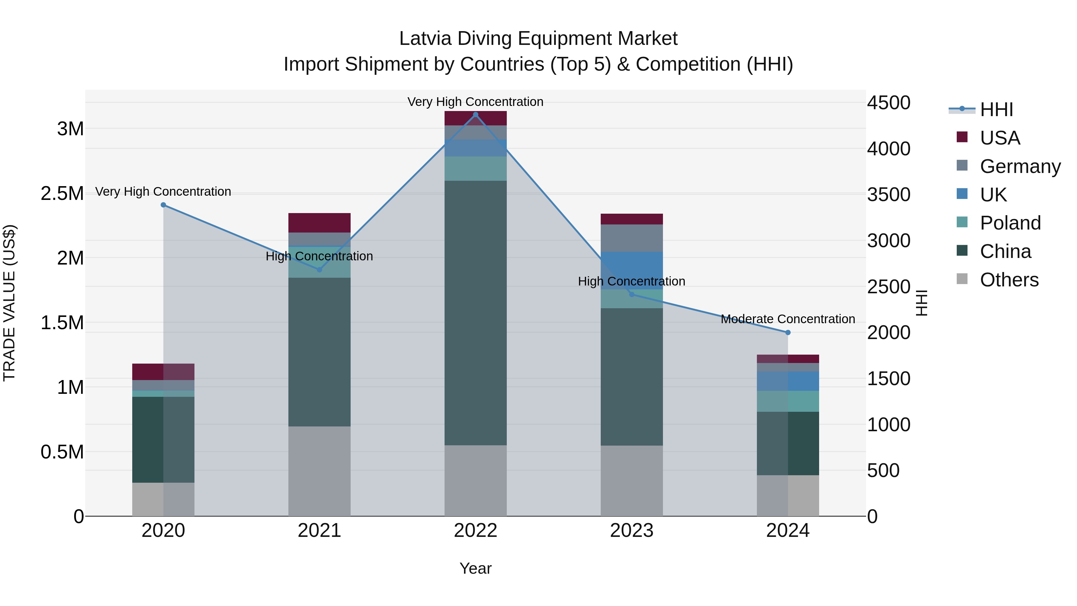 Latvia Diving Equipment Market Top 5 Importing Countries and Market Competition (HHI) Analysis
