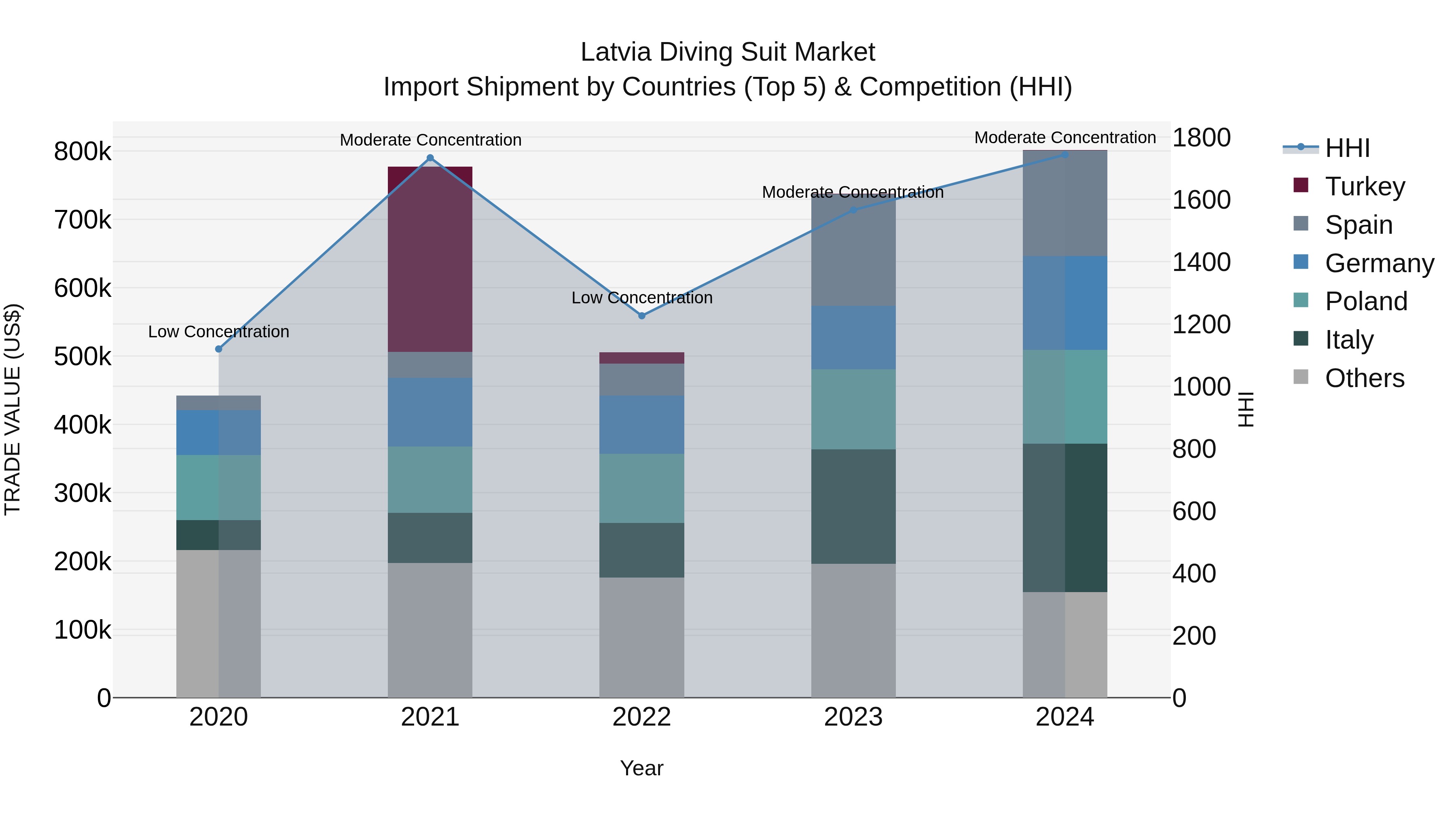 Latvia Diving Suit Market Top 5 Importing Countries and Market Competition (HHI) Analysis
