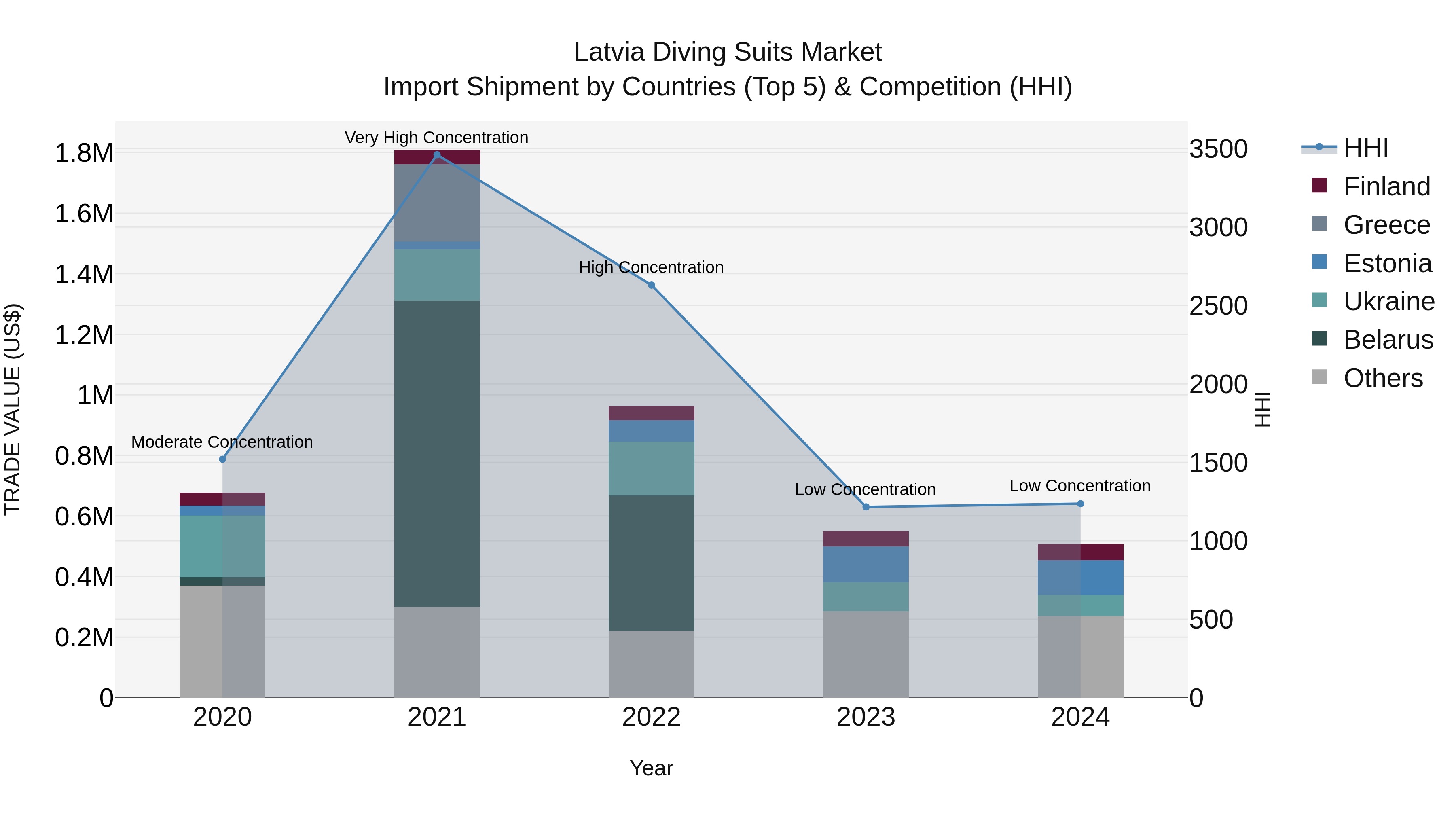 Latvia Diving Suits Market Top 5 Importing Countries and Market Competition (HHI) Analysis