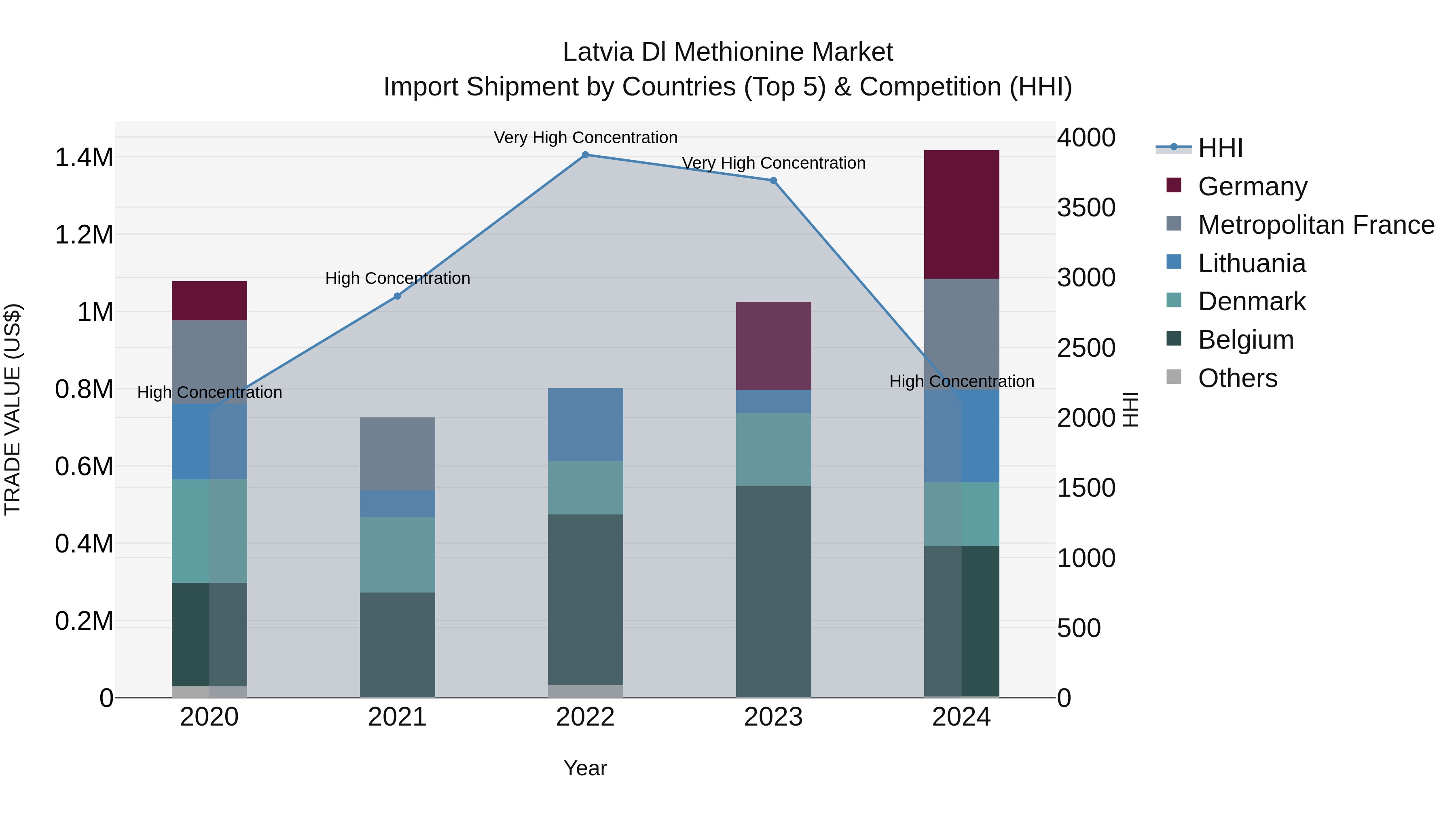 Latvia Dl Methionine Market Top 5 Importing Countries and Market Competition (HHI) Analysis